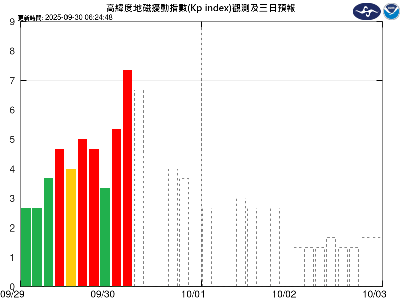 台灣時間9月30日上午8時起，地磁擾動有明顯增強，並持續影響約15小時。（翻攝自中央氣象署）