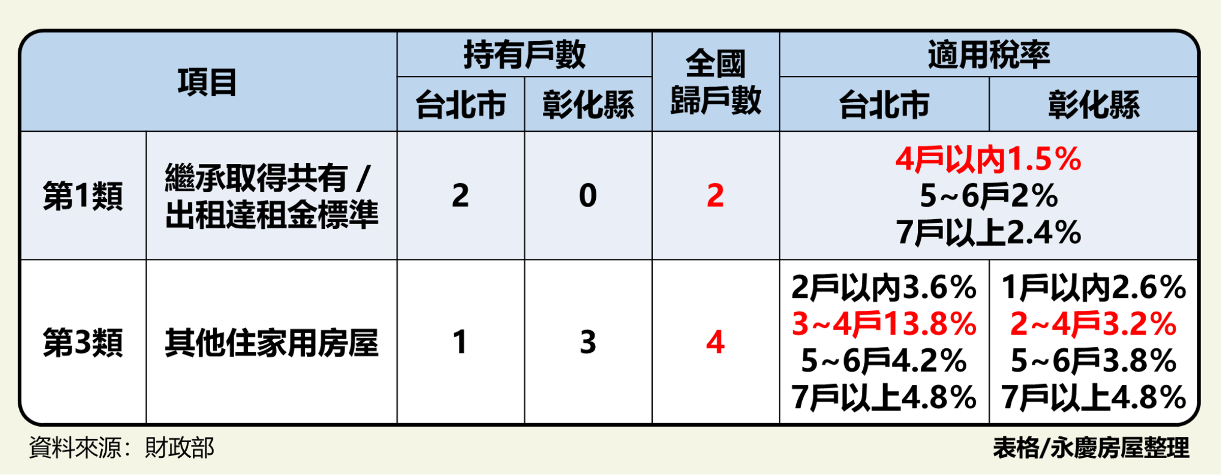 非自住房屋的「全國歸戶」與全數累進稅制。（永慶房屋提供）