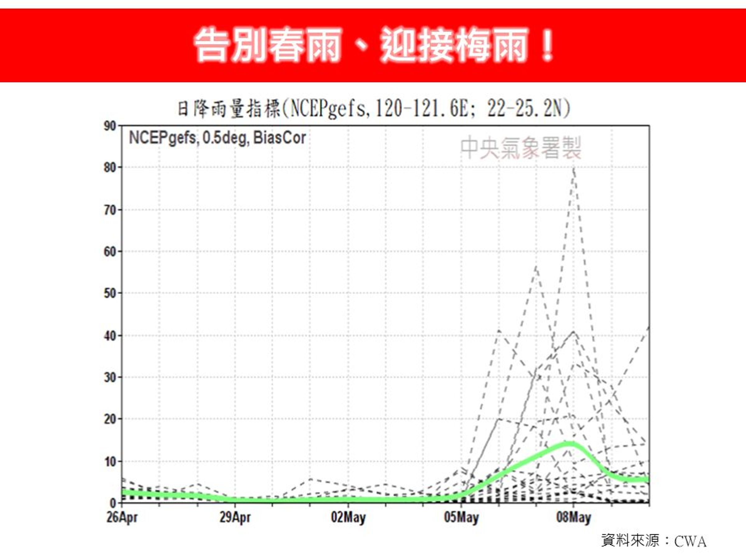 林得恩提醒,據中央氣象署系集模式最新模擬結果顯示,5月5日至5月10日期間,出現日降雨量指標有較強且持續的降雨訊號,有可能就是今年第1波梅雨鋒面所肇致的結果。(翻攝自臉書@林老師氣象站)