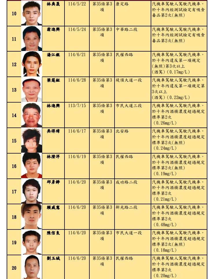 台北市酒(毒)駕及拒測累犯名單公布30人,累犯者仍以男性居多。(北市府提供)