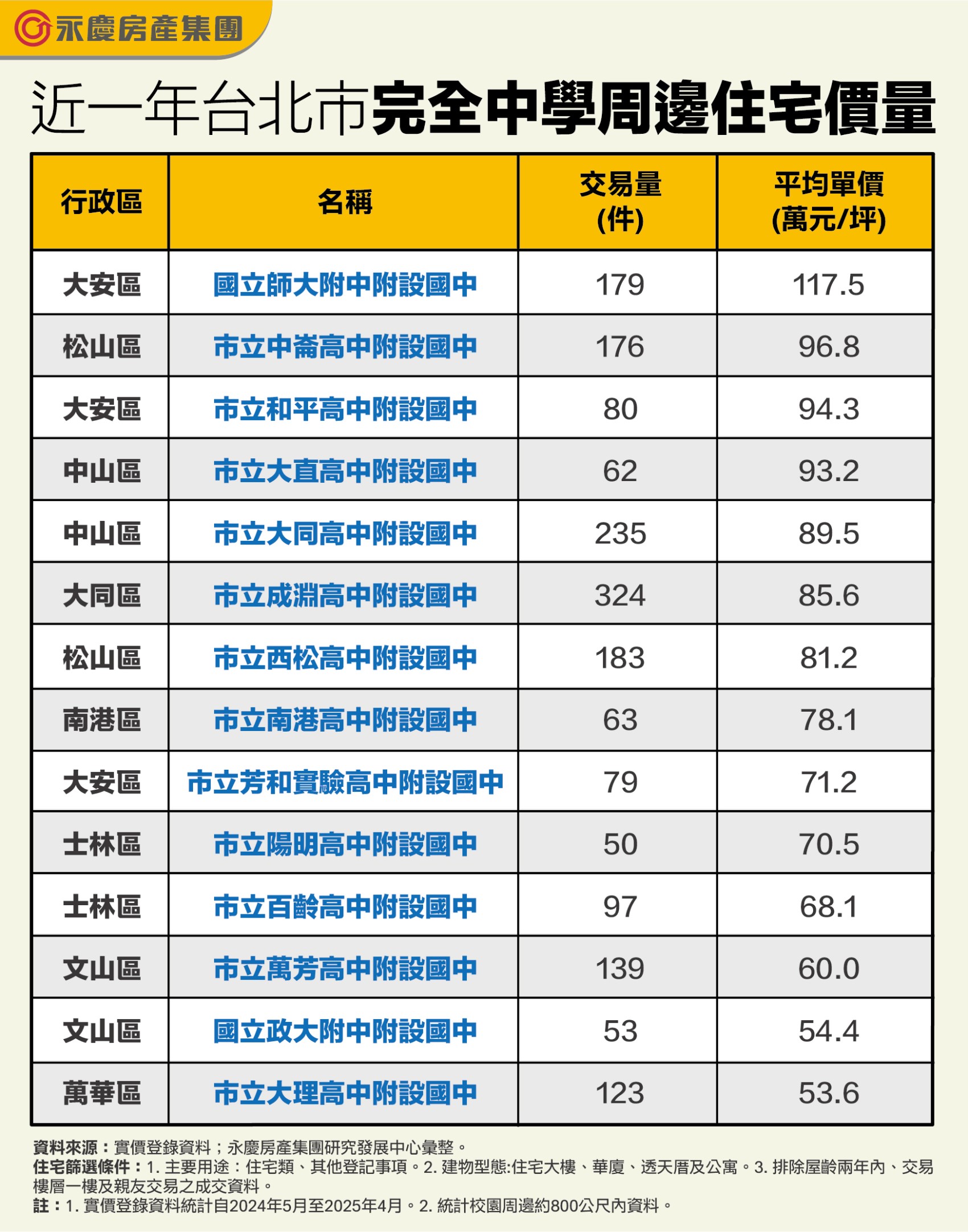 近一年台北市完全中學周邊住宅價量。