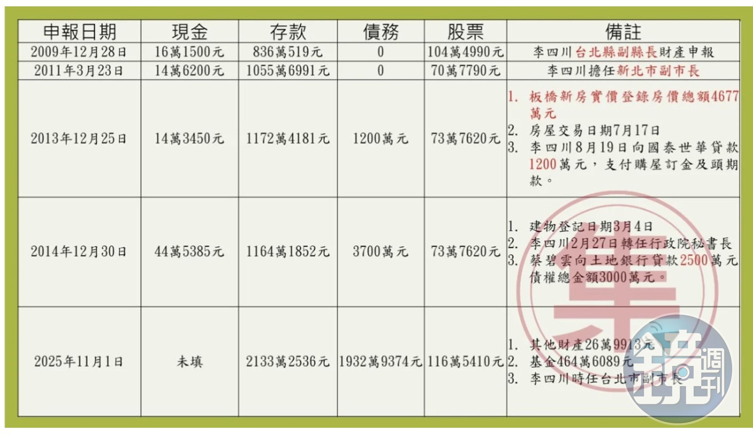 李四川歷年財產申報資料，翻攝集目所。