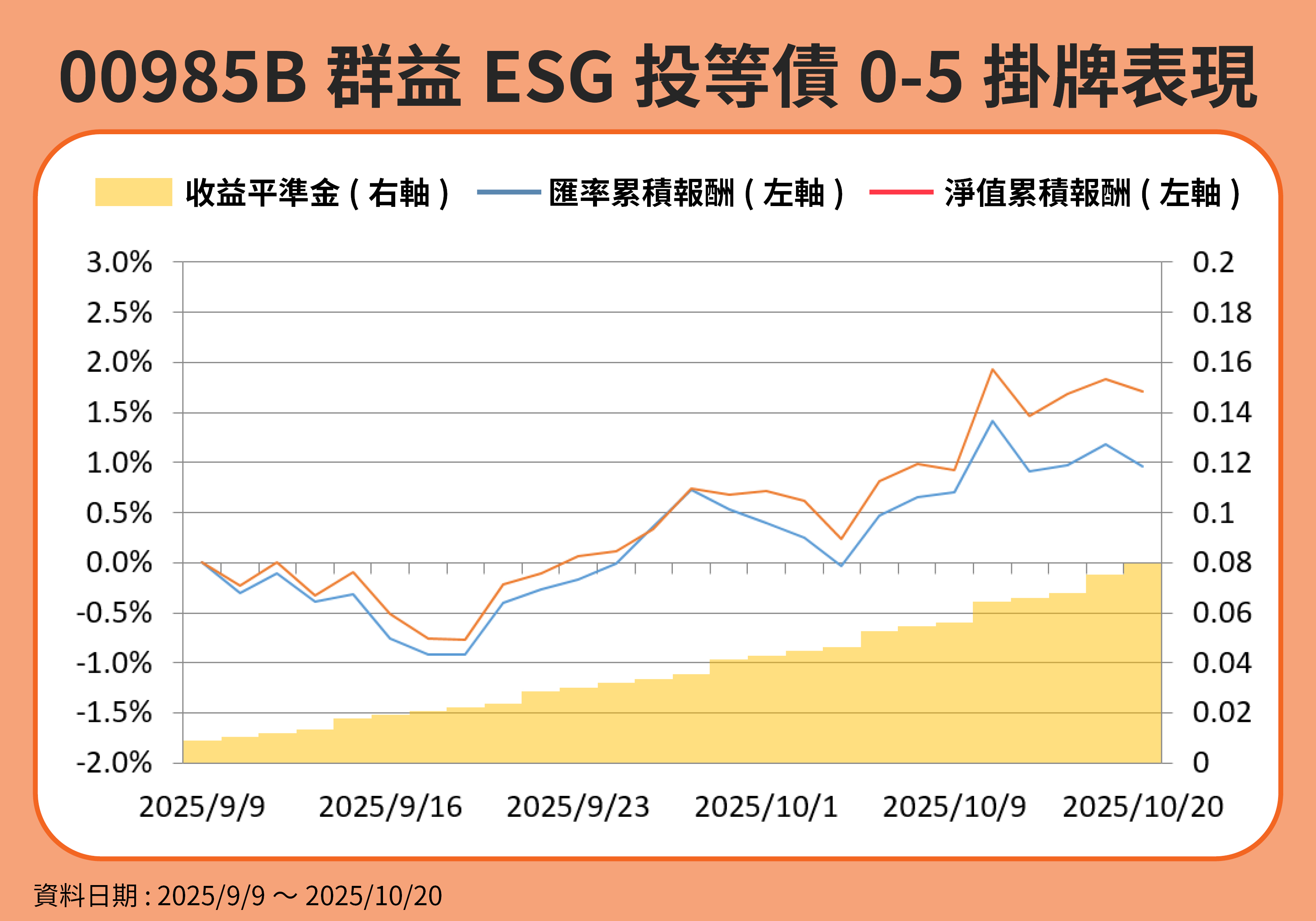 資料來源：投信官網、鏡週刊製表。
