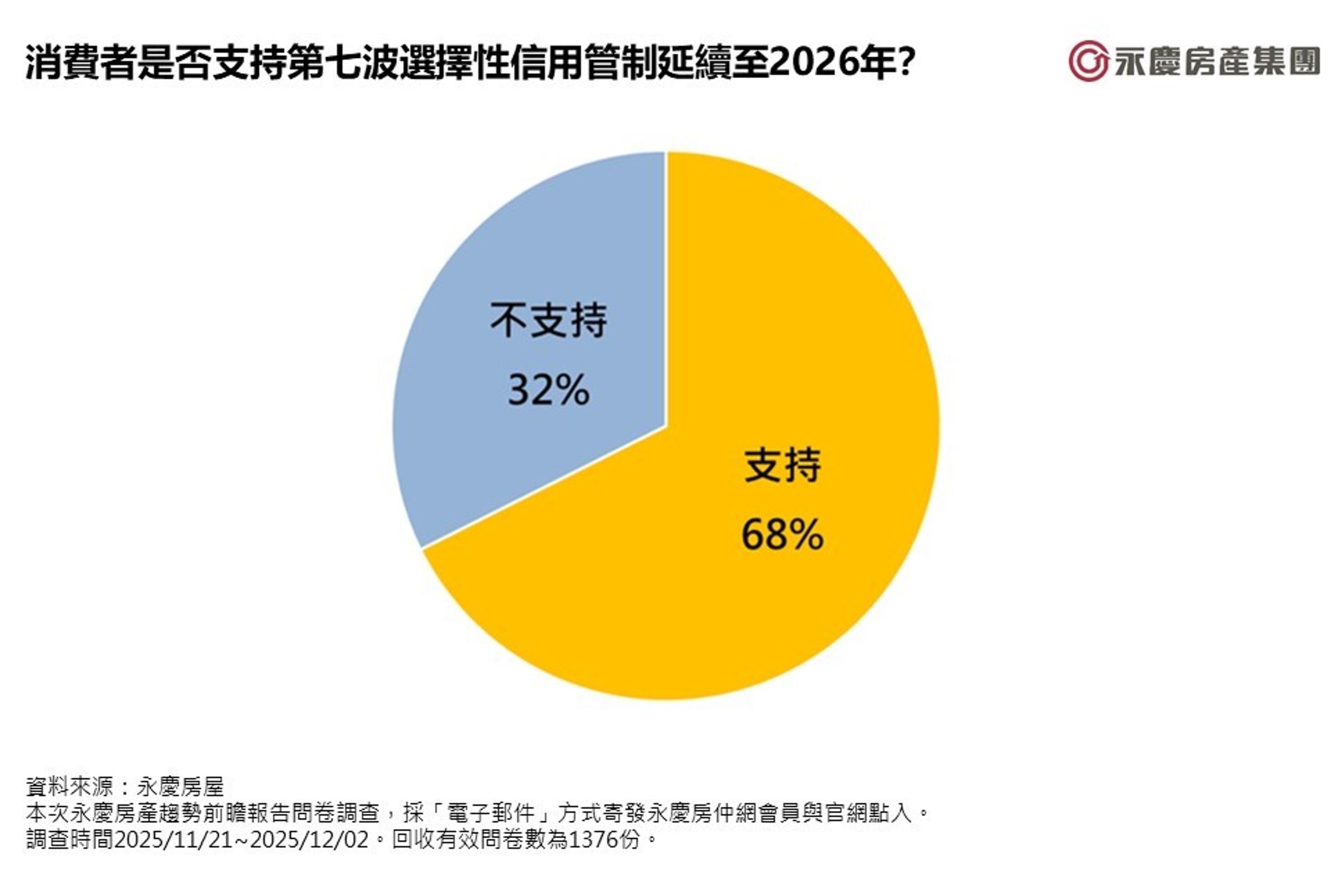 圖四/消費者是否支持第七波選擇性信用管制延續至2026年?