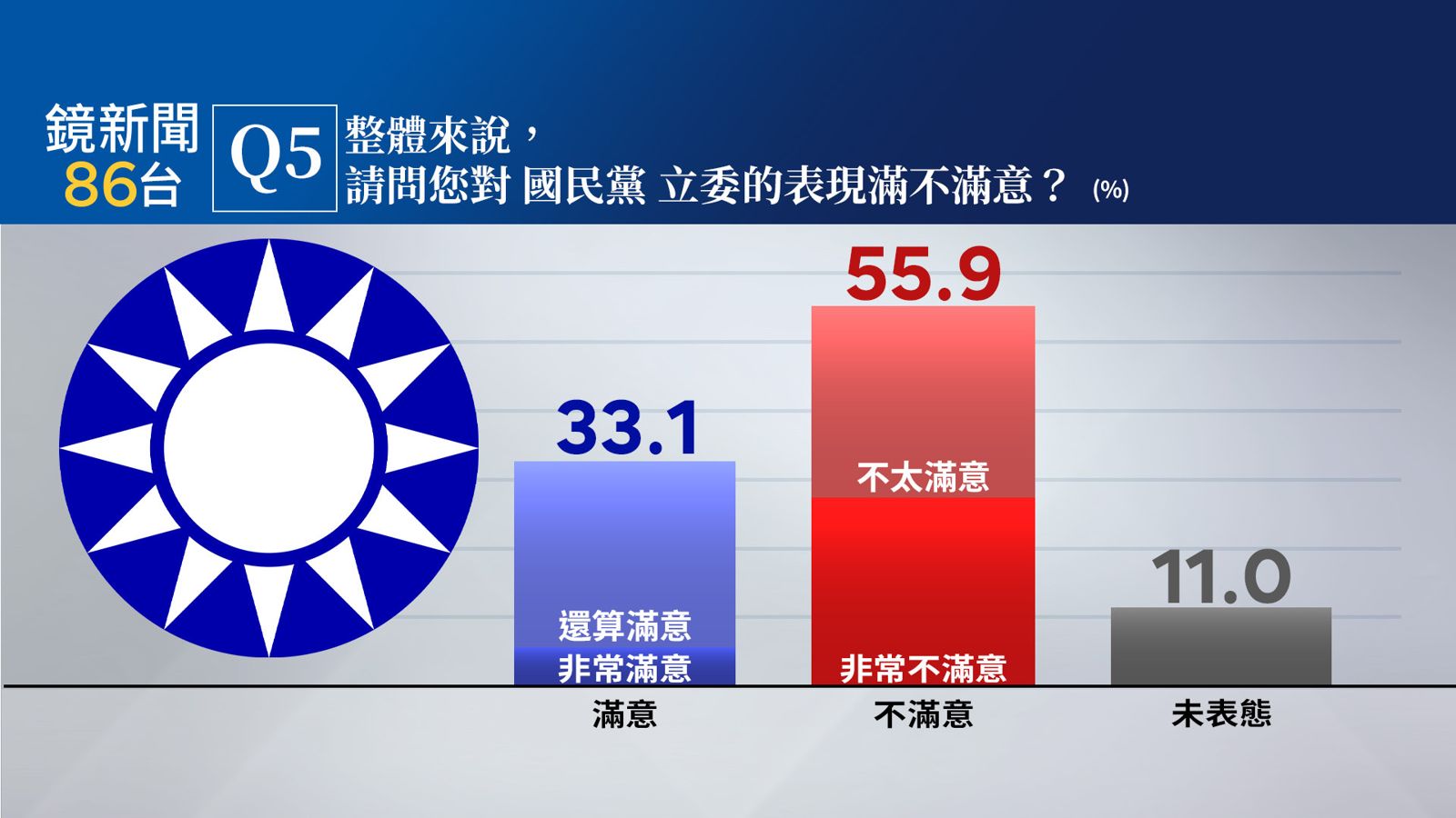 【鏡新聞民調】柯文哲7千萬交保 56.4%民眾認有貪污收賄