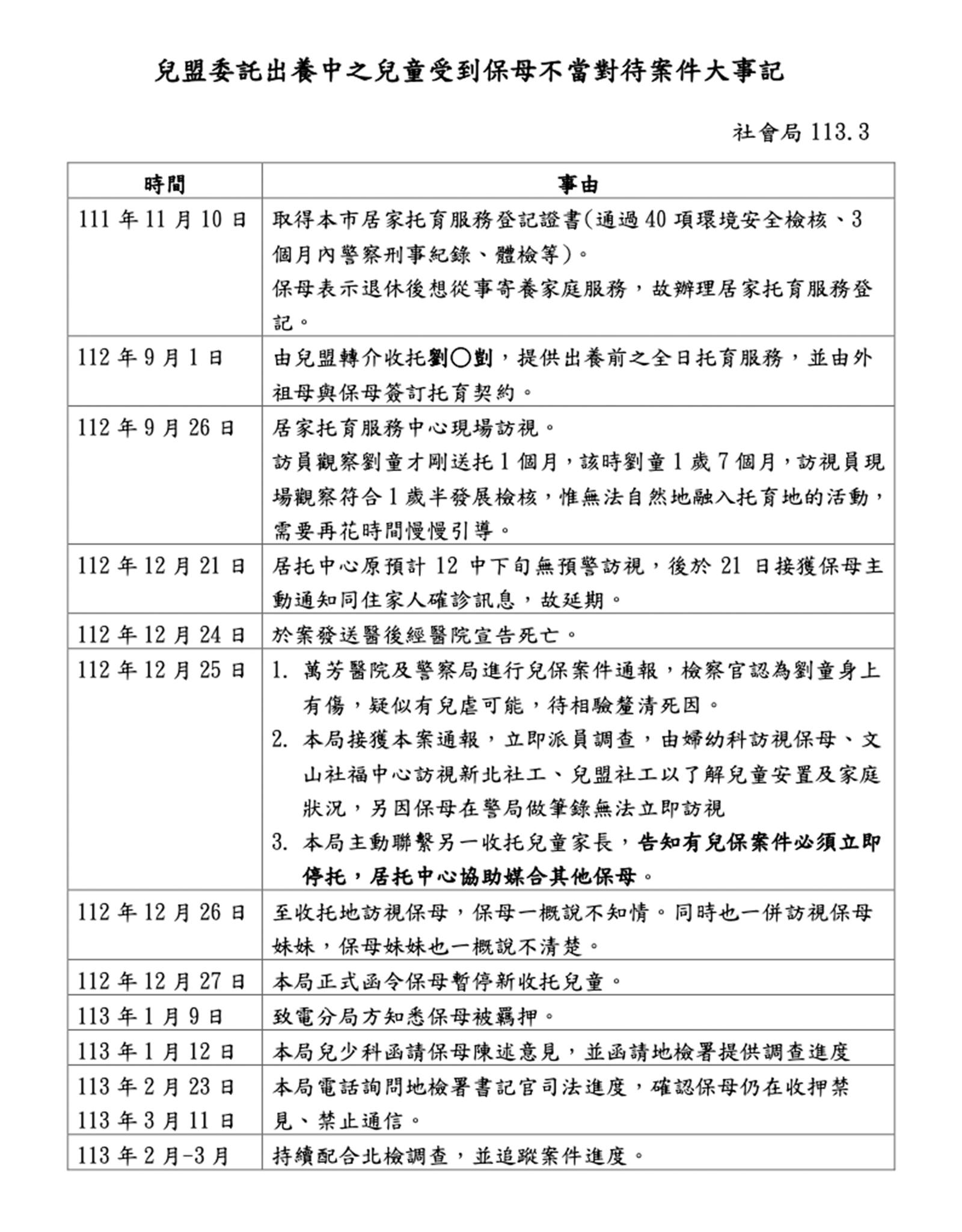 鍾沛君向社會局要來男童被虐死的時間序後，直言她完全無法接受，痛批社會局中間很長一段時間幾乎什麼也沒做。（翻攝自鍾沛君臉書）
