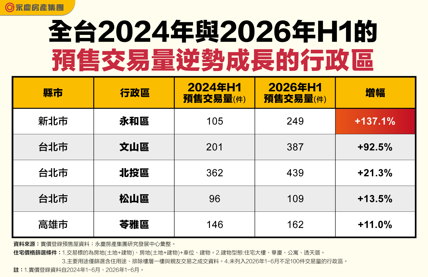 圖表為全台2024年與2026年H1預售交易量逆勢成長的行政區。