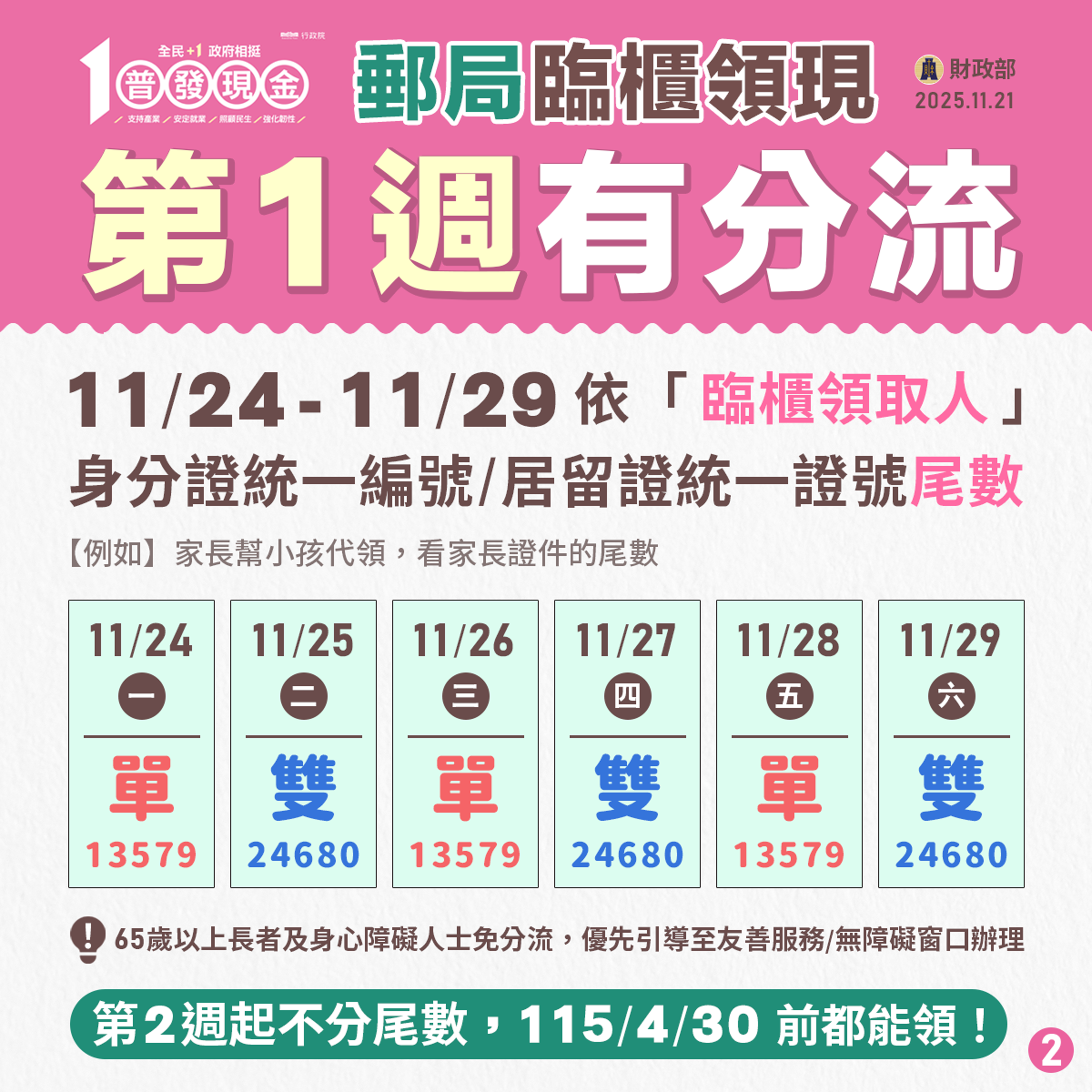 普發1萬郵局領現11/24啟動。(取自財政部官網)