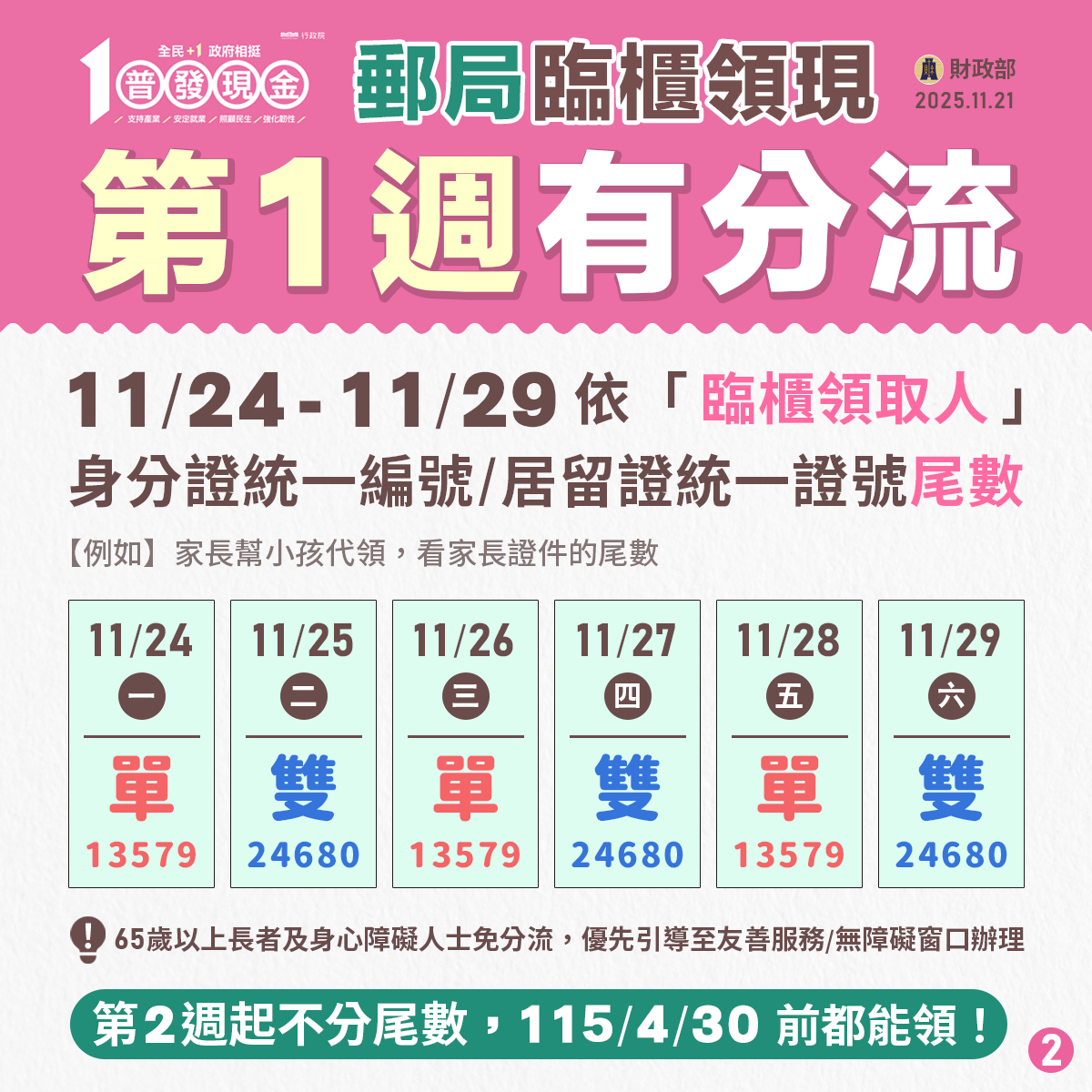普發1萬郵局領現11/24啟動。（取自財政部官網）