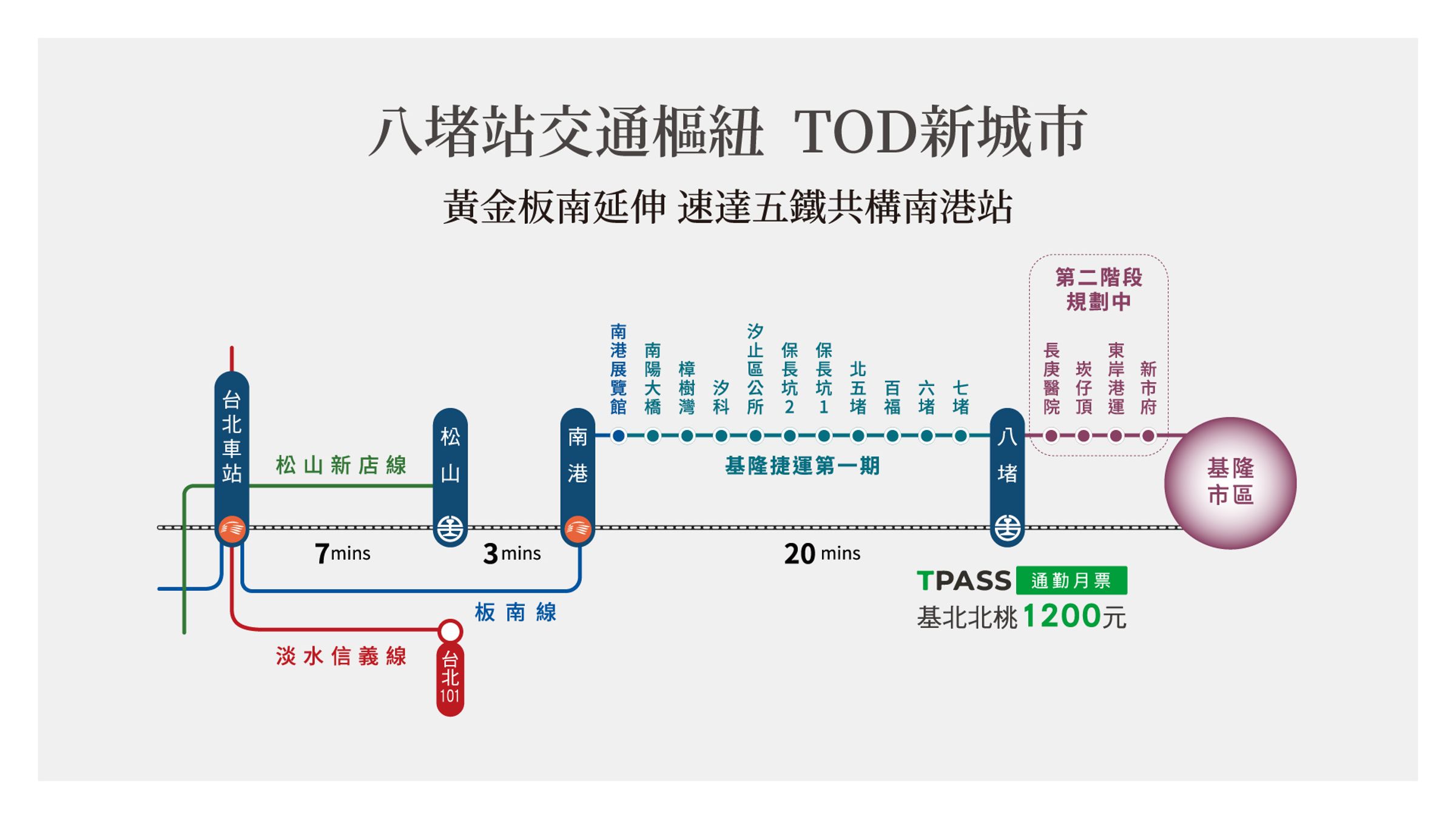 「基隆捷運」拍板定案,未來八堵站將成為交通樞紐,一線串聯南港站五鐵共構。