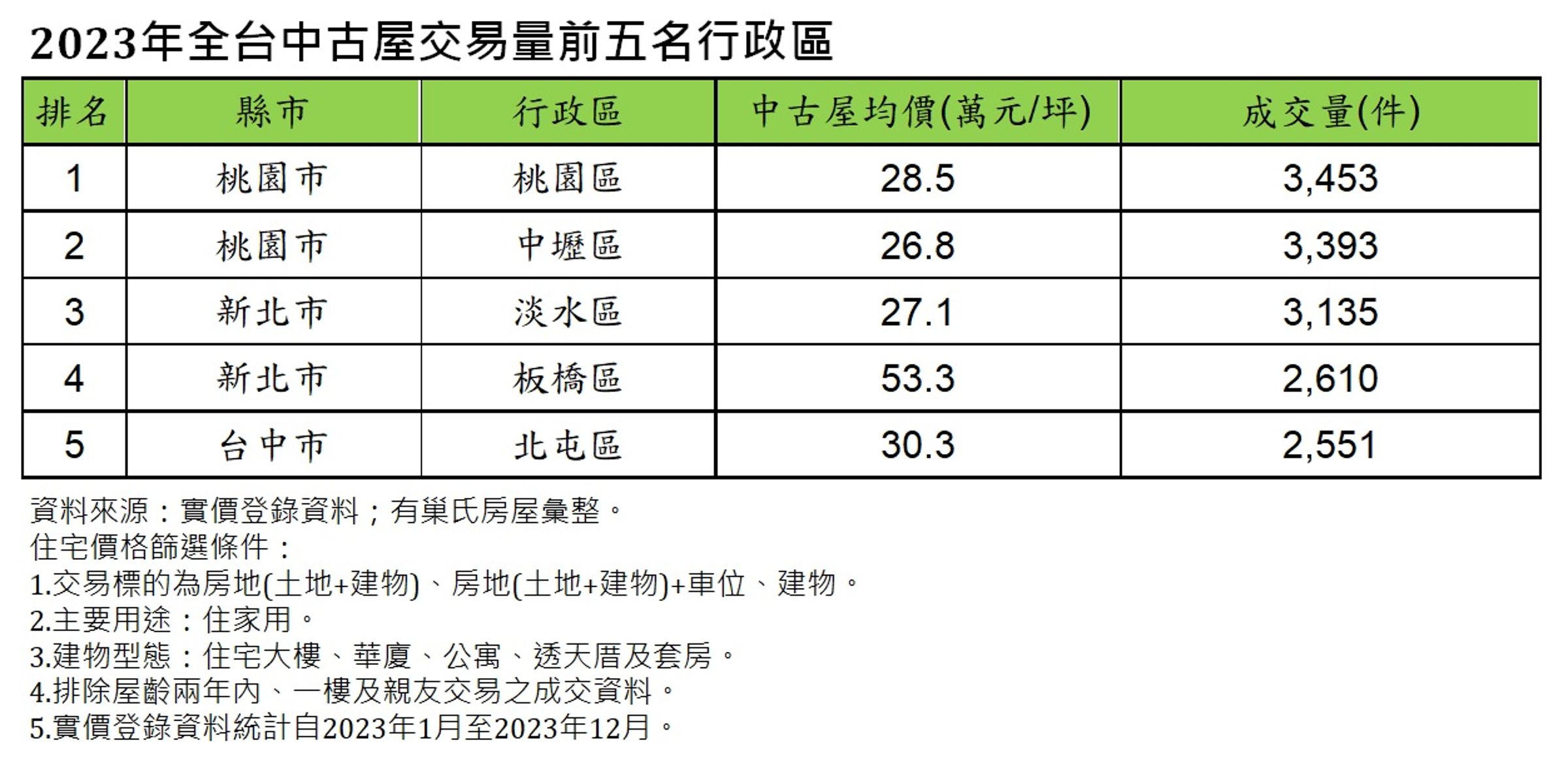 2023年全台中古屋交易量前五名行政區。