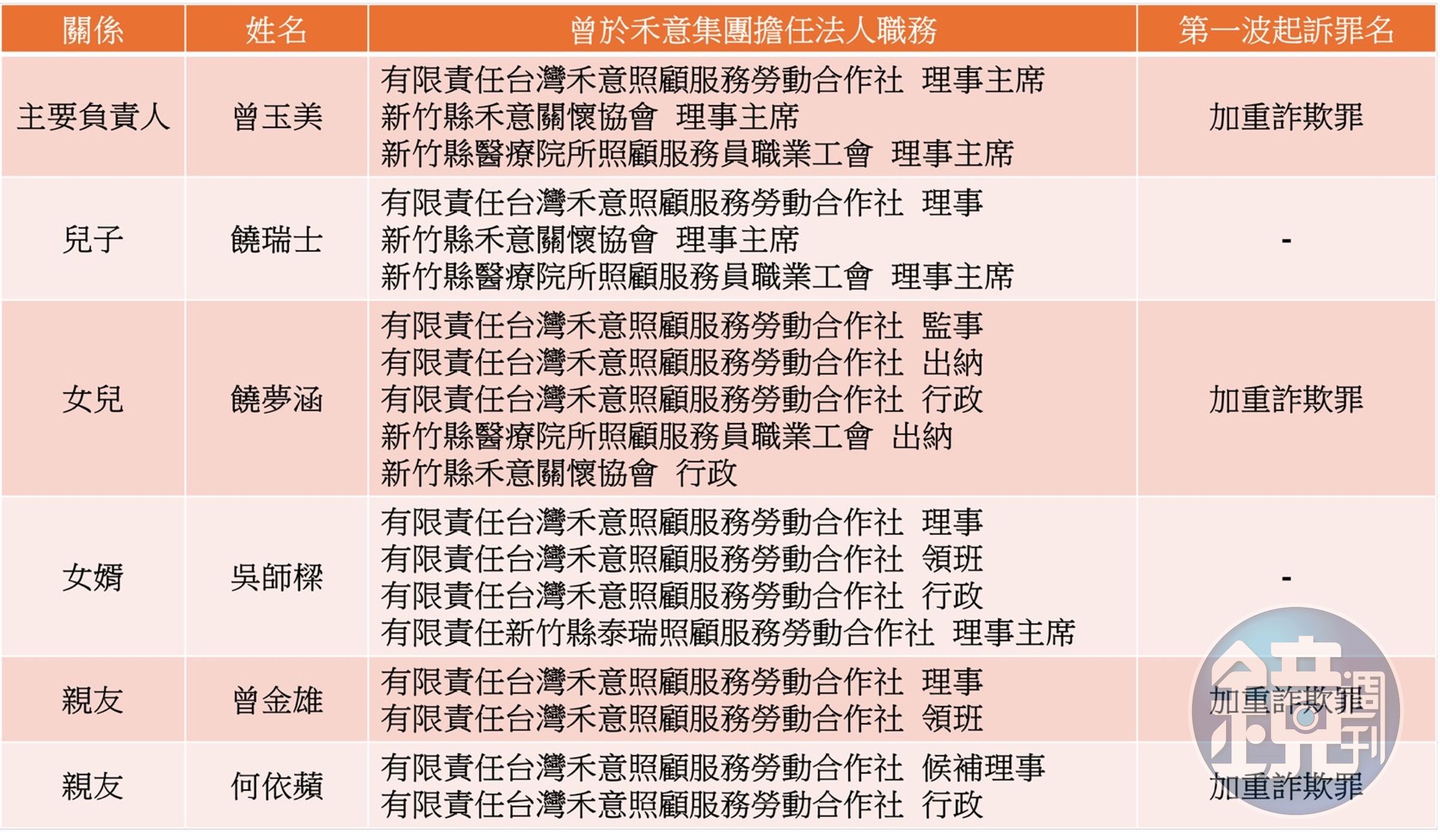 禾意集團重要幹部曾任職務及起訴狀況。(讀者整理與提供)