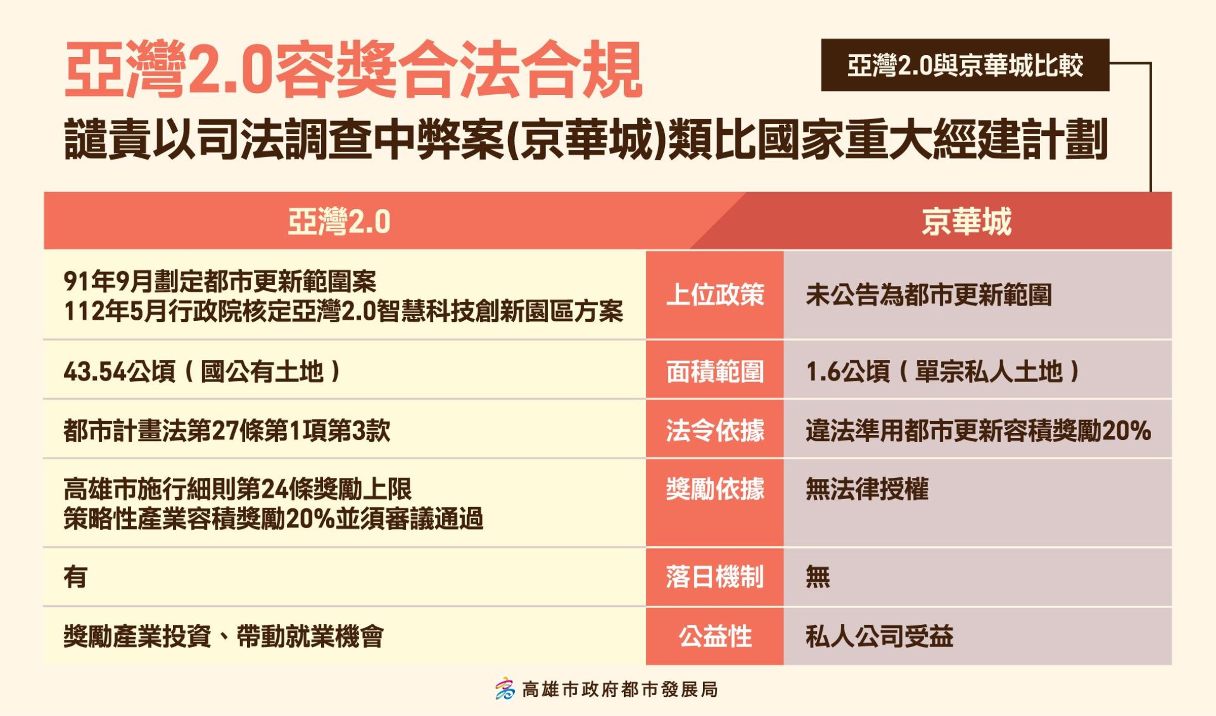 高雄市府強調,亞灣2.0容獎數額皆有所依據,譴責政黨人士混淆視聽。(高市府提供)