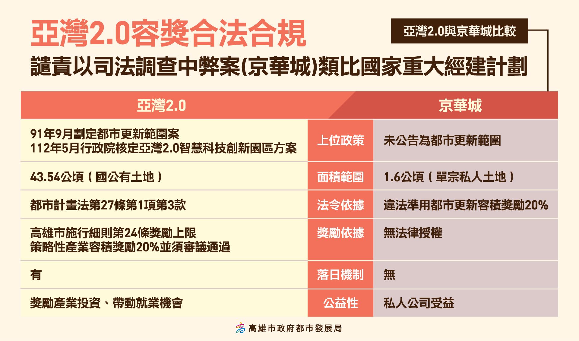高雄市府強調,亞灣2.0容獎數額皆有所依據,譴責政黨人士混淆視聽。(高市府提供)