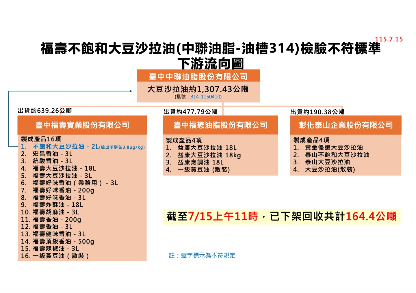 福壽不飽和大豆沙拉油(中聯油脂-油槽314)檢驗不符標準,下游流向圖。(疾管署提供)
