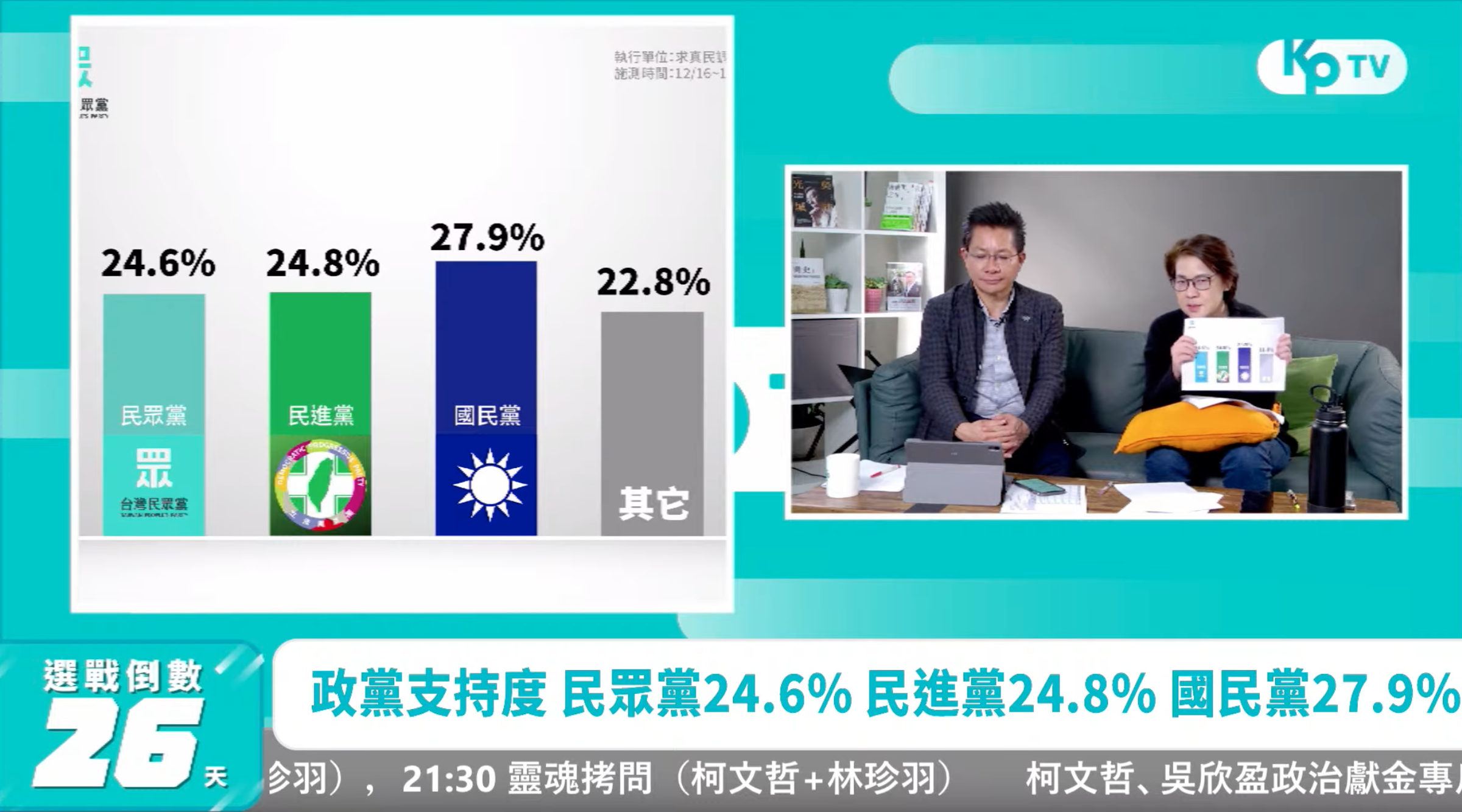 黃珊珊今在KP TV直播節目再揭內參民調,政黨票支持度部分,國民黨最高為27.9%,民進黨24.8%,民眾黨則24.6%。(翻攝自柯文哲Youtube頻道)