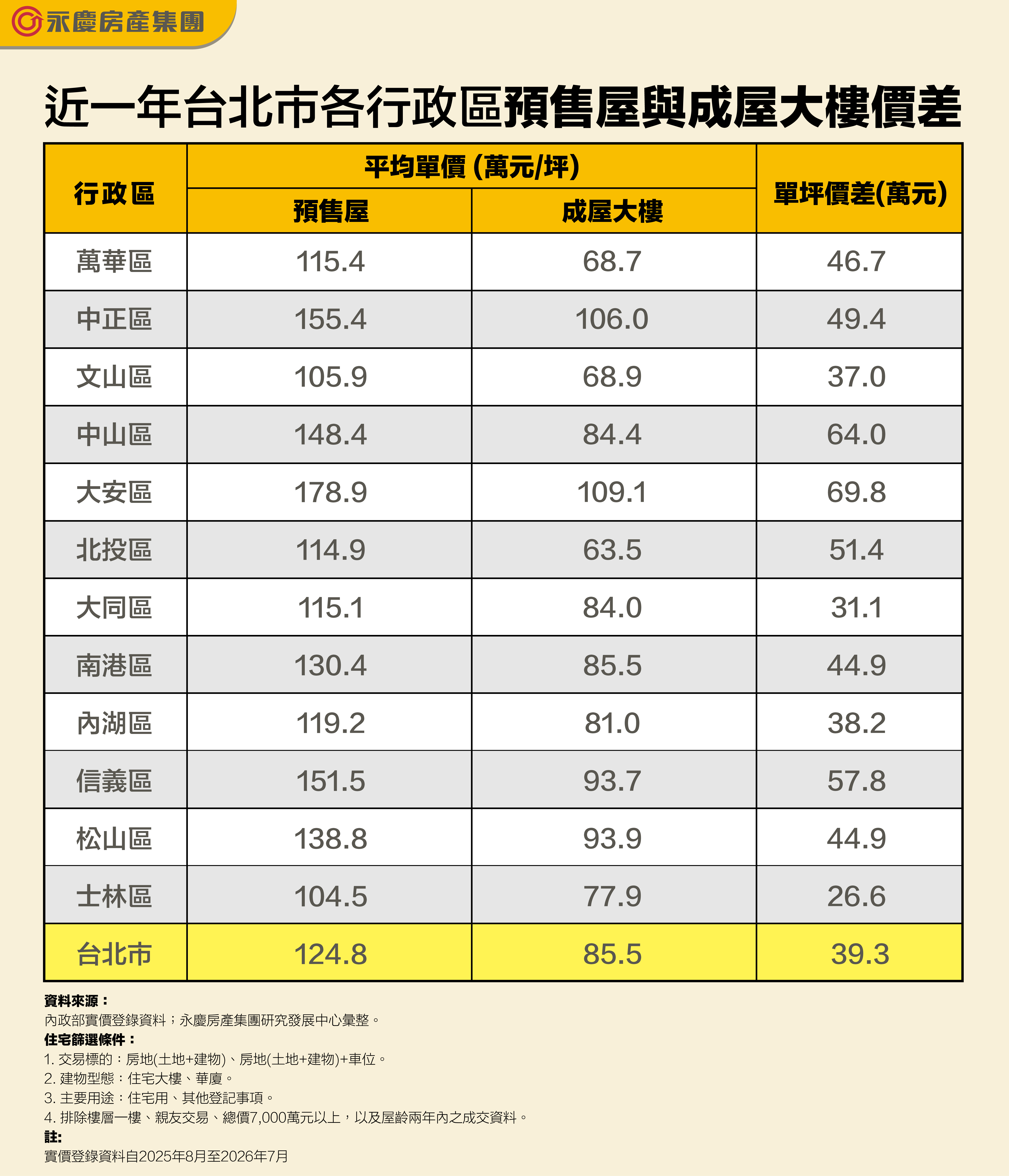 近一年台北市各行政區預售屋與成屋大樓價差。(永慶房產集團製表)