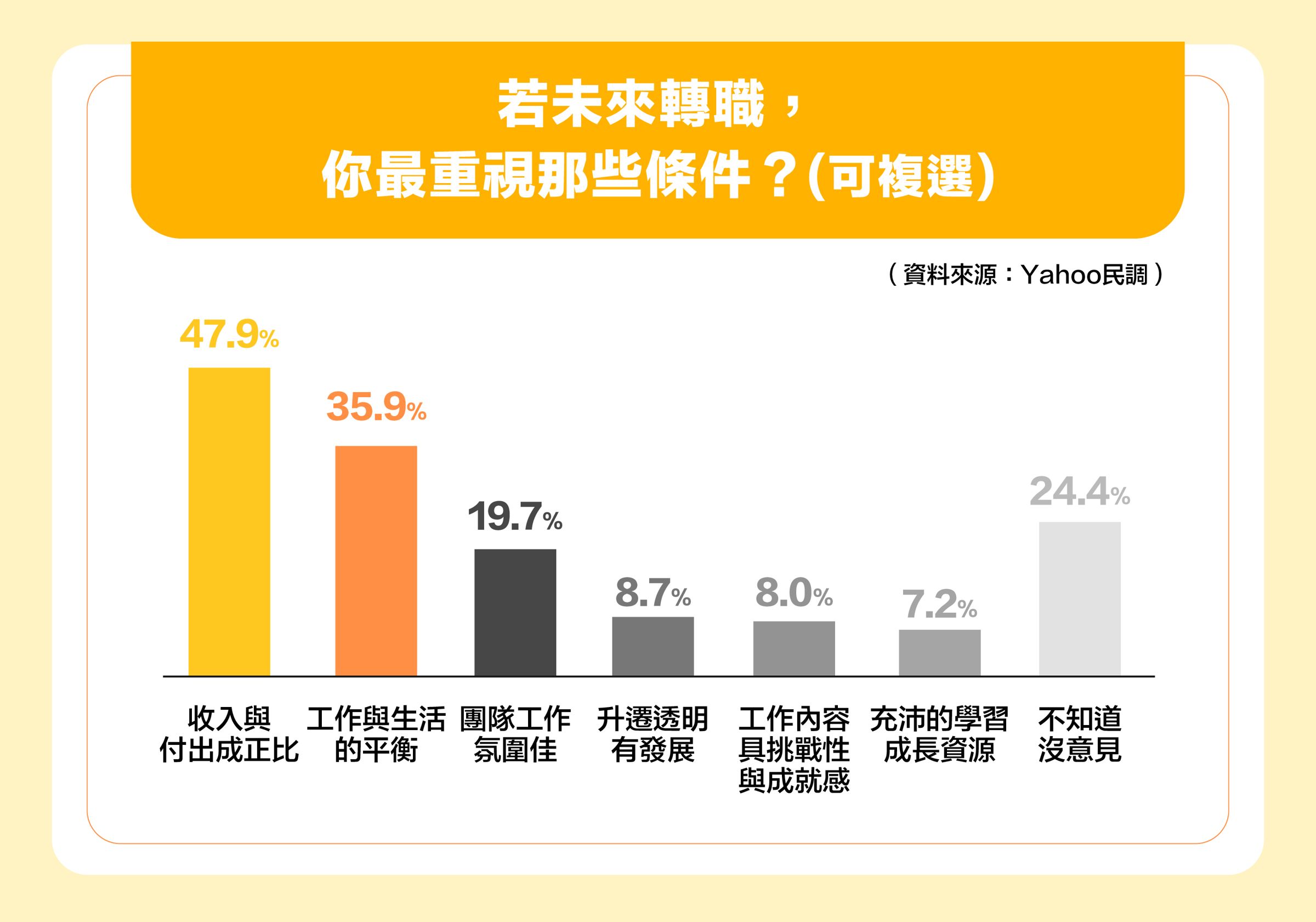 若未來轉職，你最重視那些條件？（可複選）