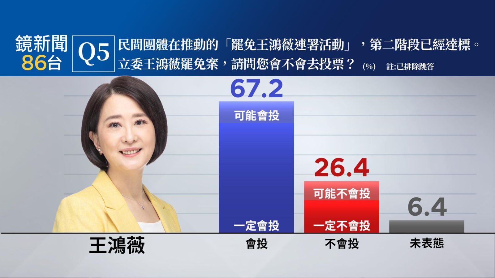 鏡新聞民調／大罷免三階在即　北市5藍委大罷免民調數字曝光 - 鏡週刊 Mirror Media