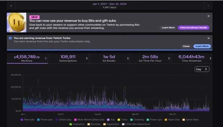 MoistCr1TiKaL公布，Twitch方面於2021年至2024年期間收益高達415萬美元。（翻攝自YouTube@penguinz0）
