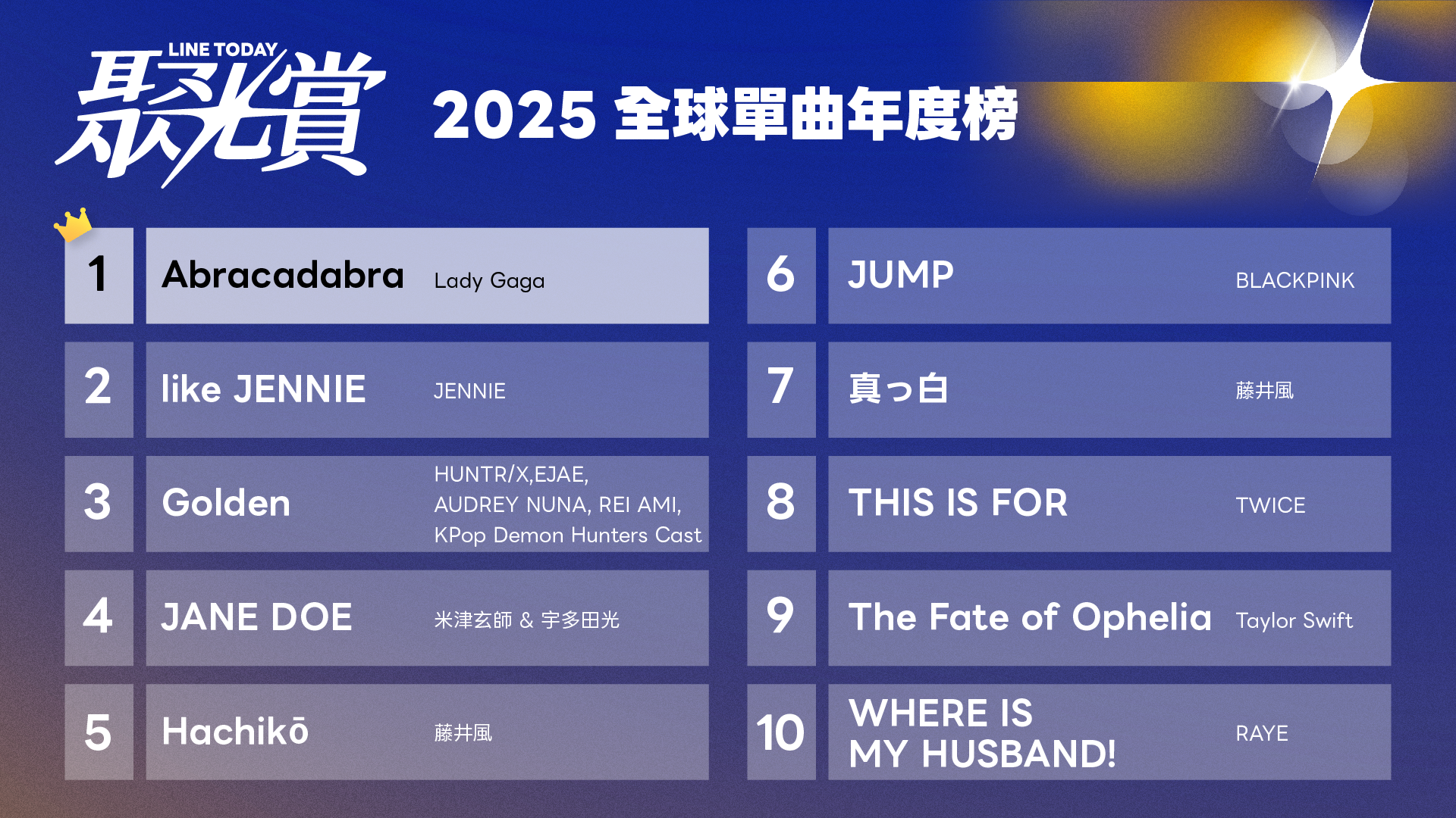 2025《LINE TODAY 聚光賞》全球單曲年度榜。(LINE TODAY提供)