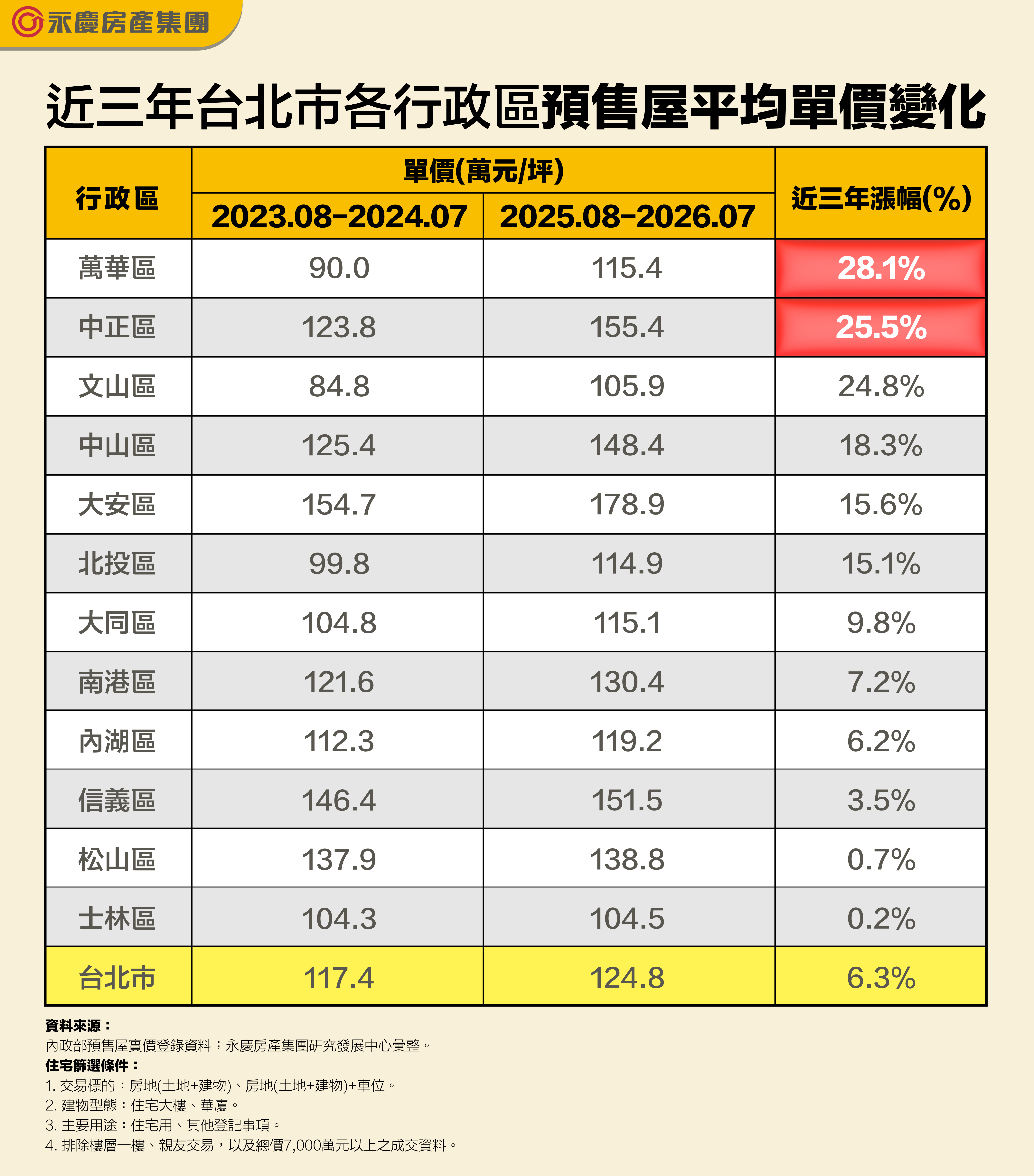 近三年台北市各行政區預售屋平均單價變化。(永慶房產集團製表)