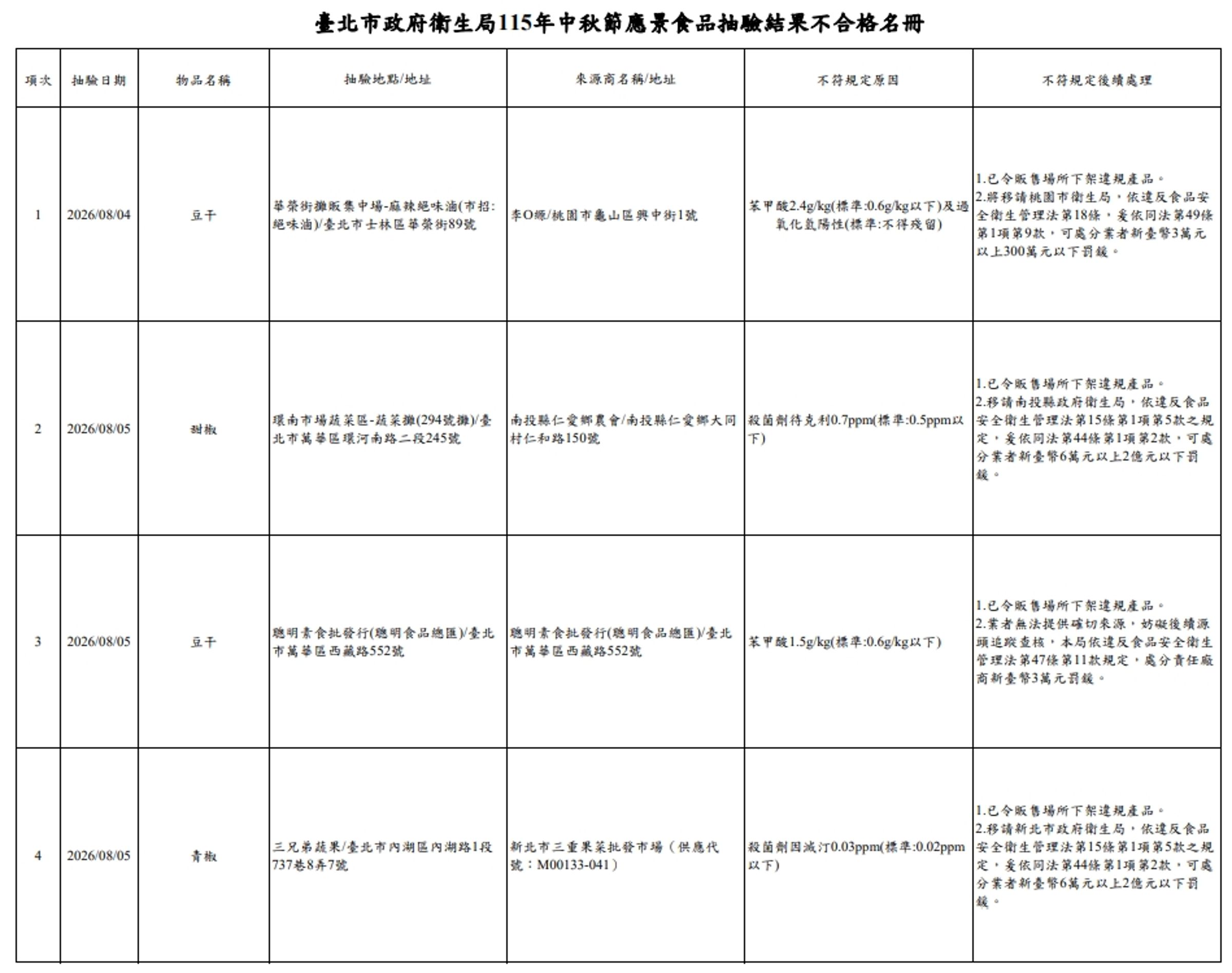 台北市衛生局針對中秋節相關產品及應景食品抽驗，總計抽驗81件，檢驗結果4件產品不符規定，其餘均符合規定，合格率95%。（台北市衛生局提供）