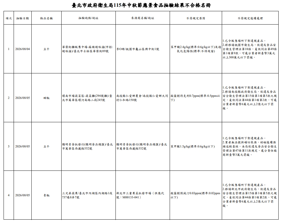 台北市衛生局針對中秋節相關產品及應景食品抽驗,總計抽驗81件,檢驗結果4件產品不符規定,其餘均符合規定,合格率95%。(台北市衛生局提供)