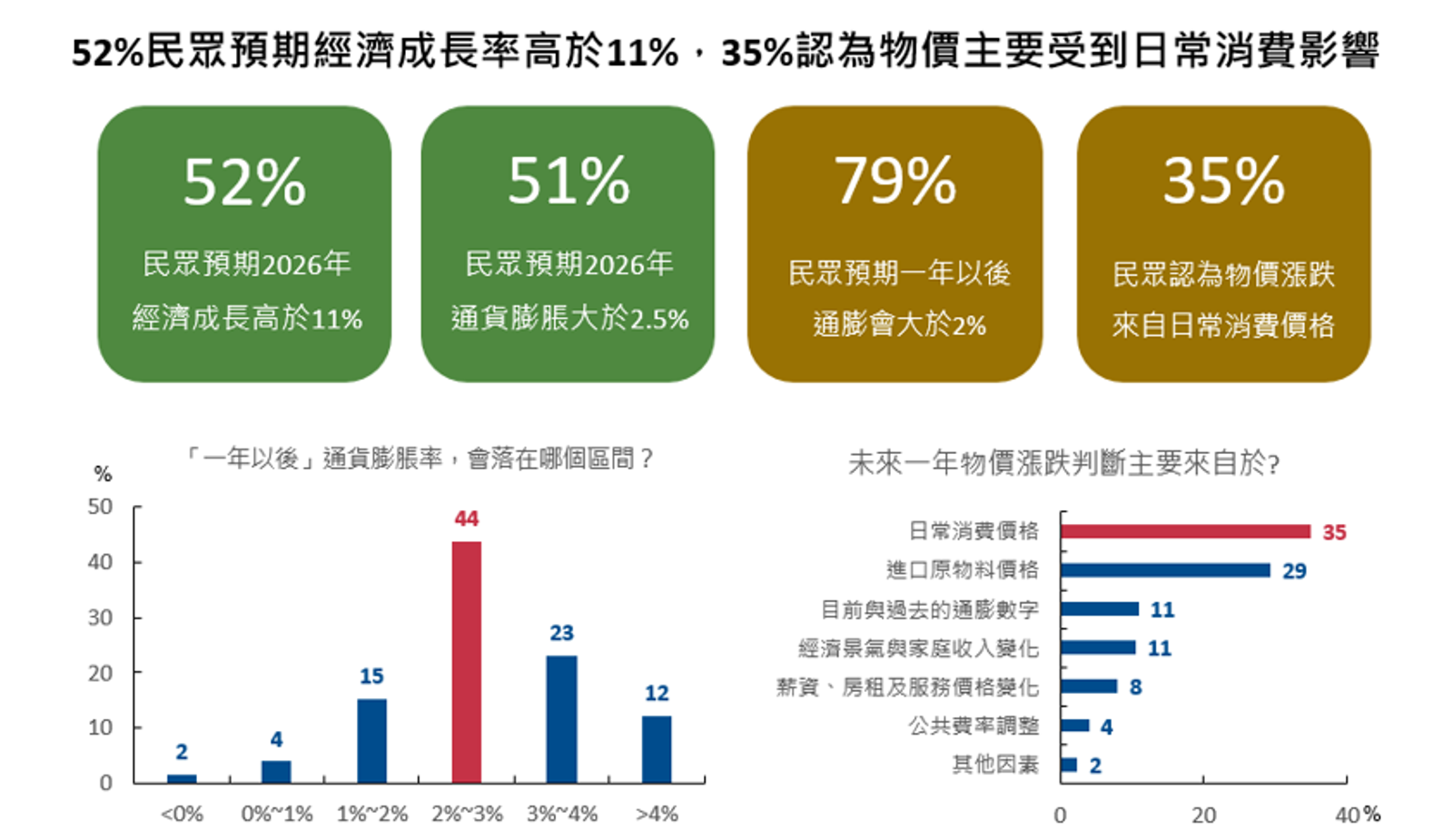國泰金控國民經濟信心調查:AI加持 景氣樂觀反彈但對通膨感受預期存隱憂