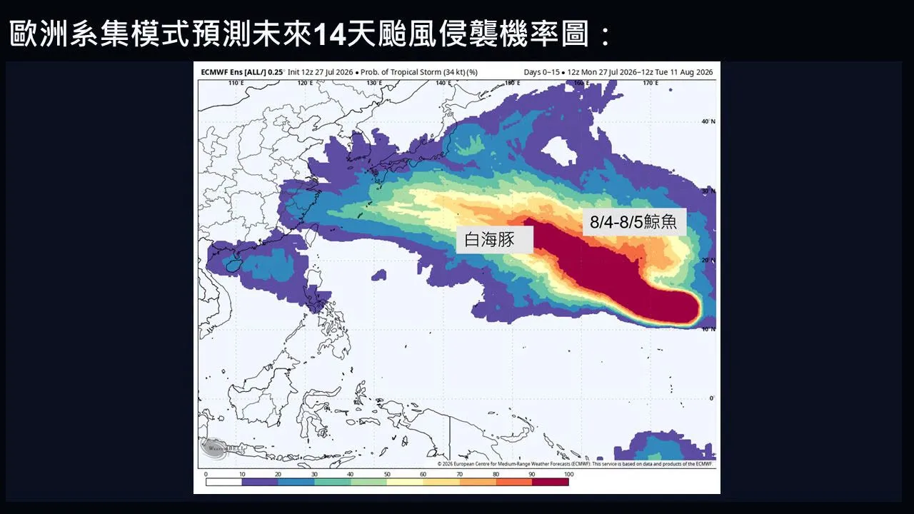 氣象專家賈新興指出，白海豚後面可能還有一個颱風「鯨魚」，預估8月4日、5日生成的機率極高。（翻攝自賈新興臉書）