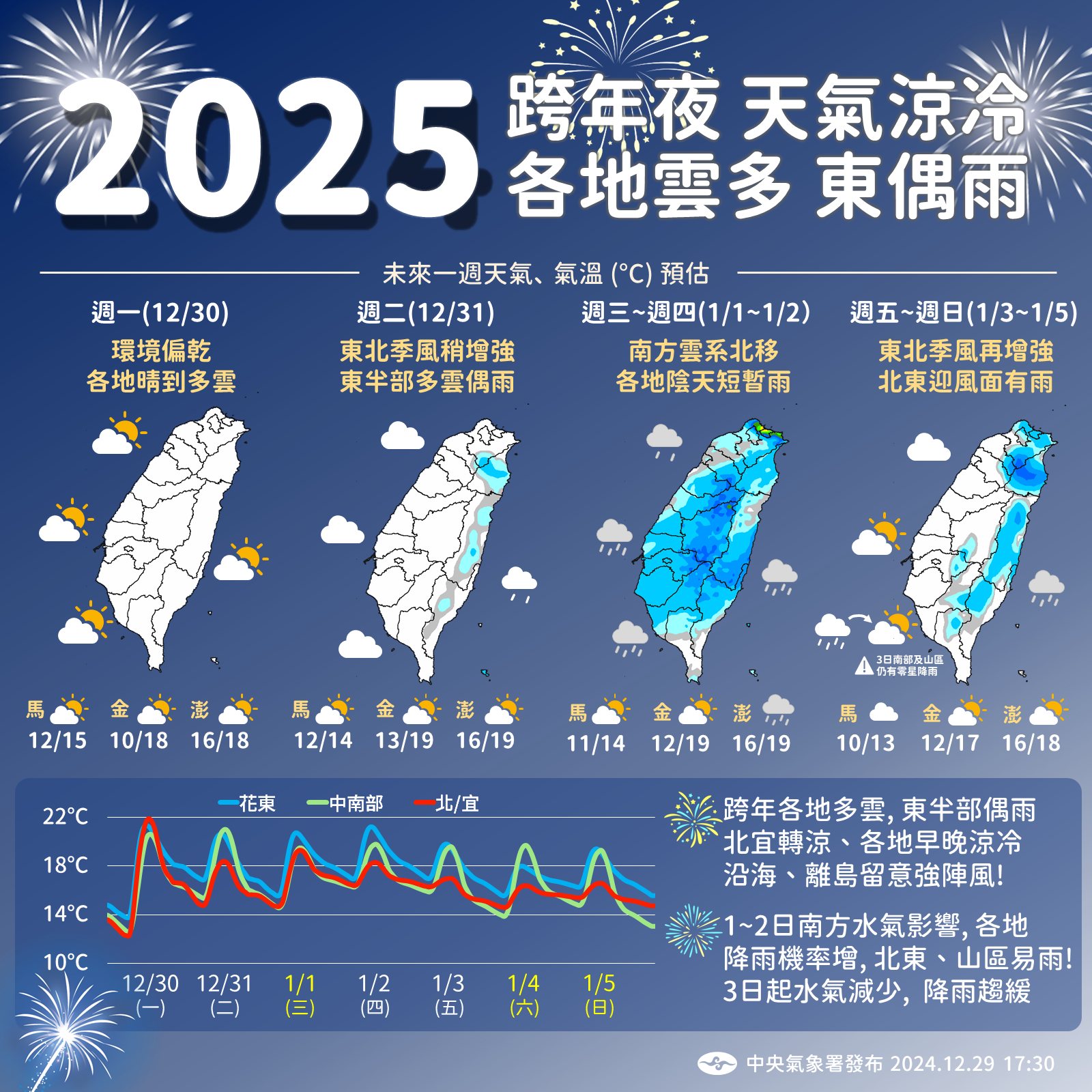 中央氣象署說明本週天氣狀況。（翻攝自臉書＠報天氣－中央氣象署）