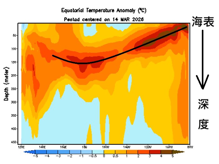 鄭明典今日貼出一張太平洋赤道區海溫資料。（取自鄭明典臉書）