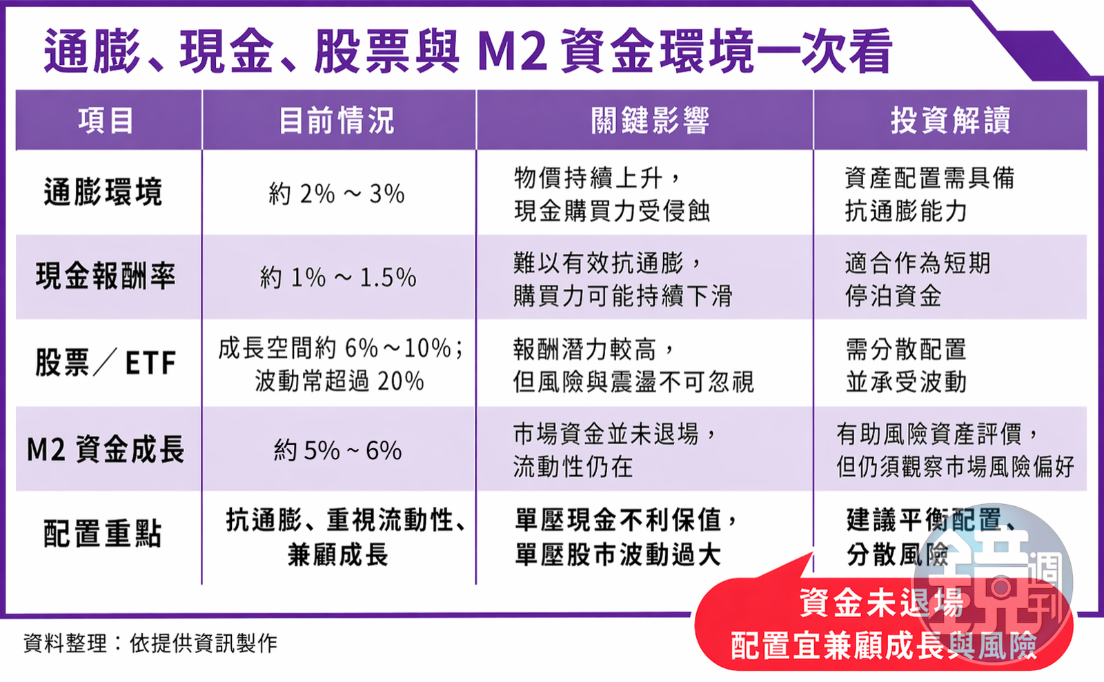 通膨、現金、股票與M2資金環境一次看。（本刊製表）