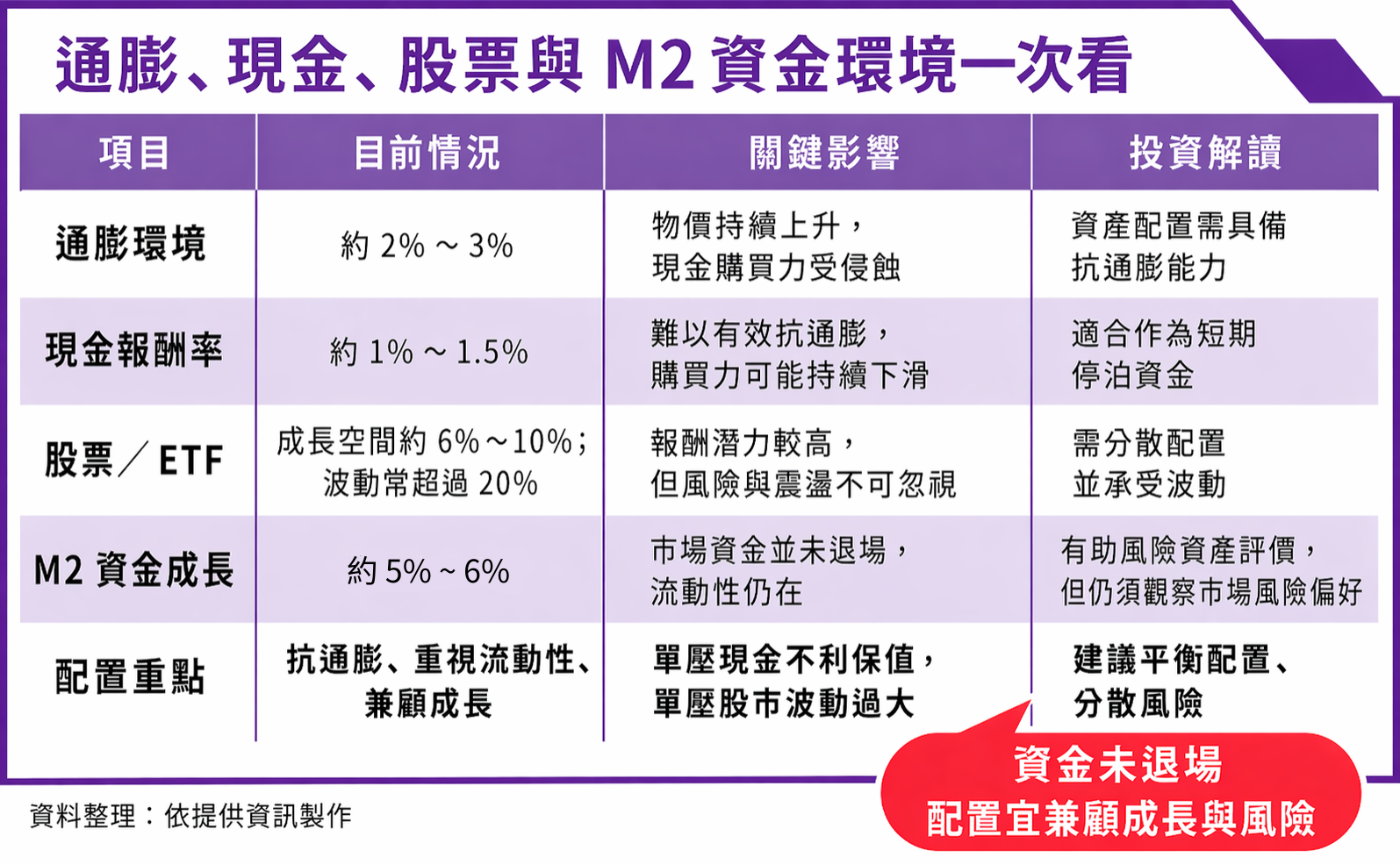 通膨、現金、股票與M2資金環境一次看。（本刊製表）