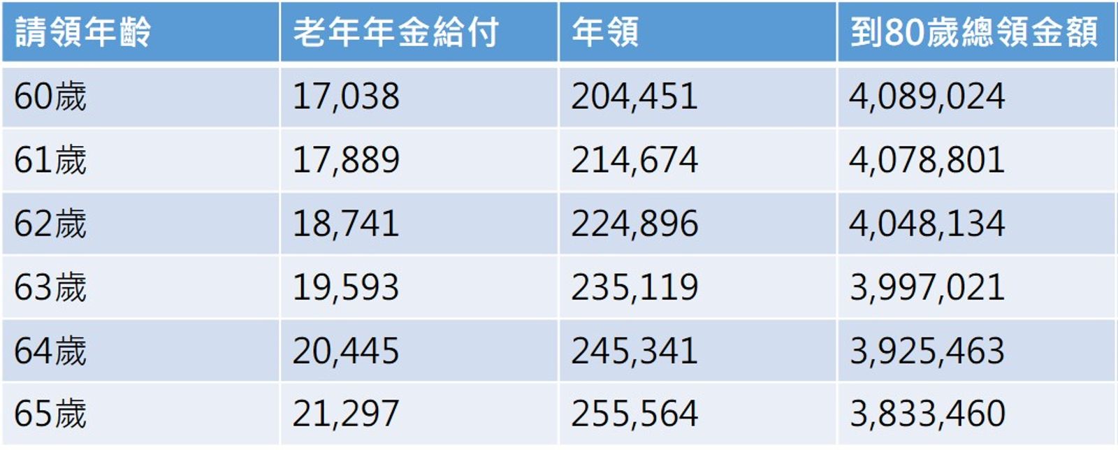 單位:元,以月投保薪資45800元、年資30年計算