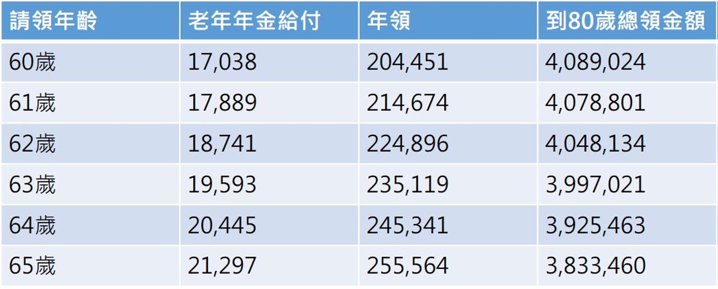 單位:元,以月投保薪資45800元、年資30年計算