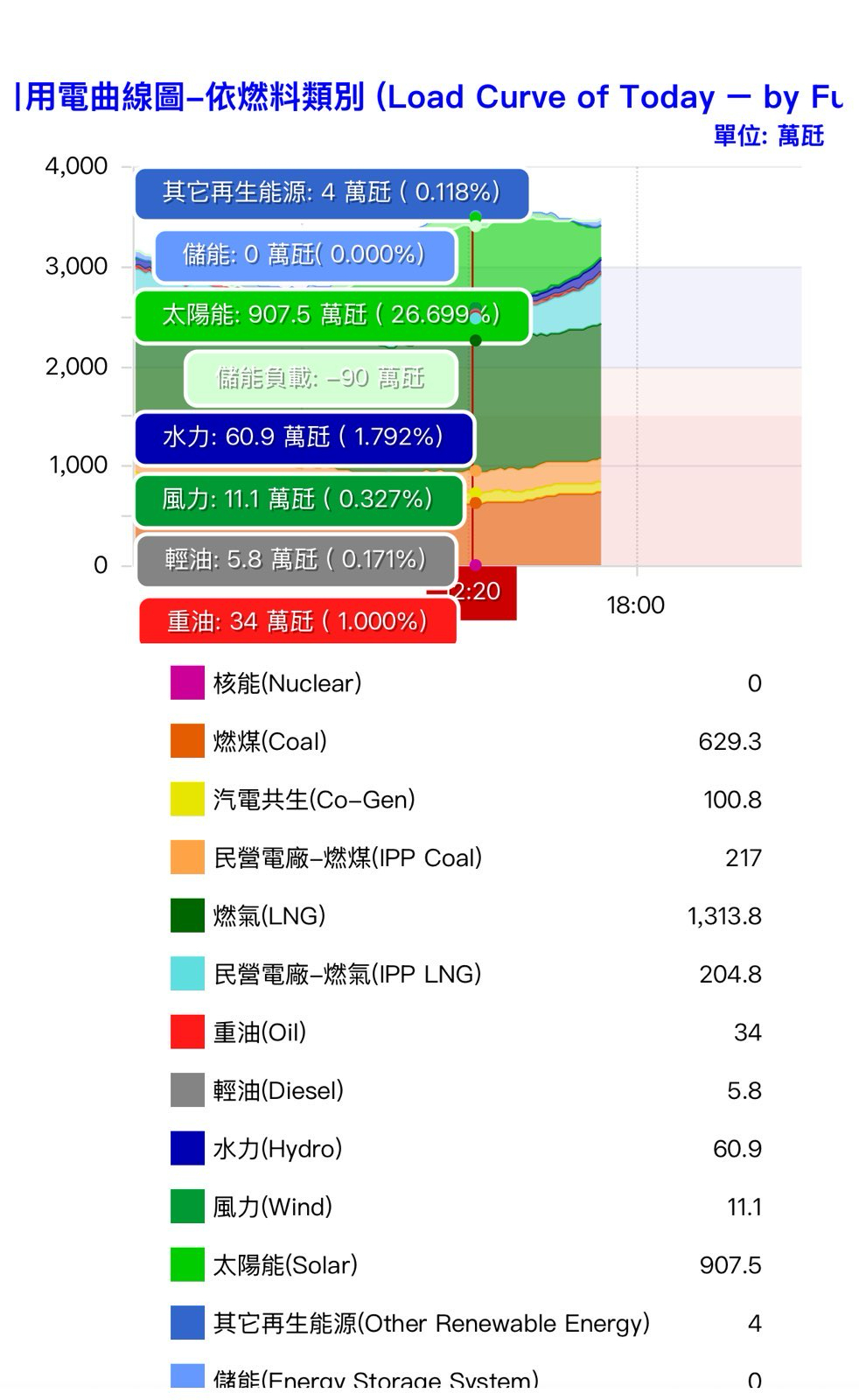 台電高層人士表示，今年夏天是近幾年最熱的夏天，光是太陽能供電就占台電逾26%，超過907萬瓩。（翻攝官網）
