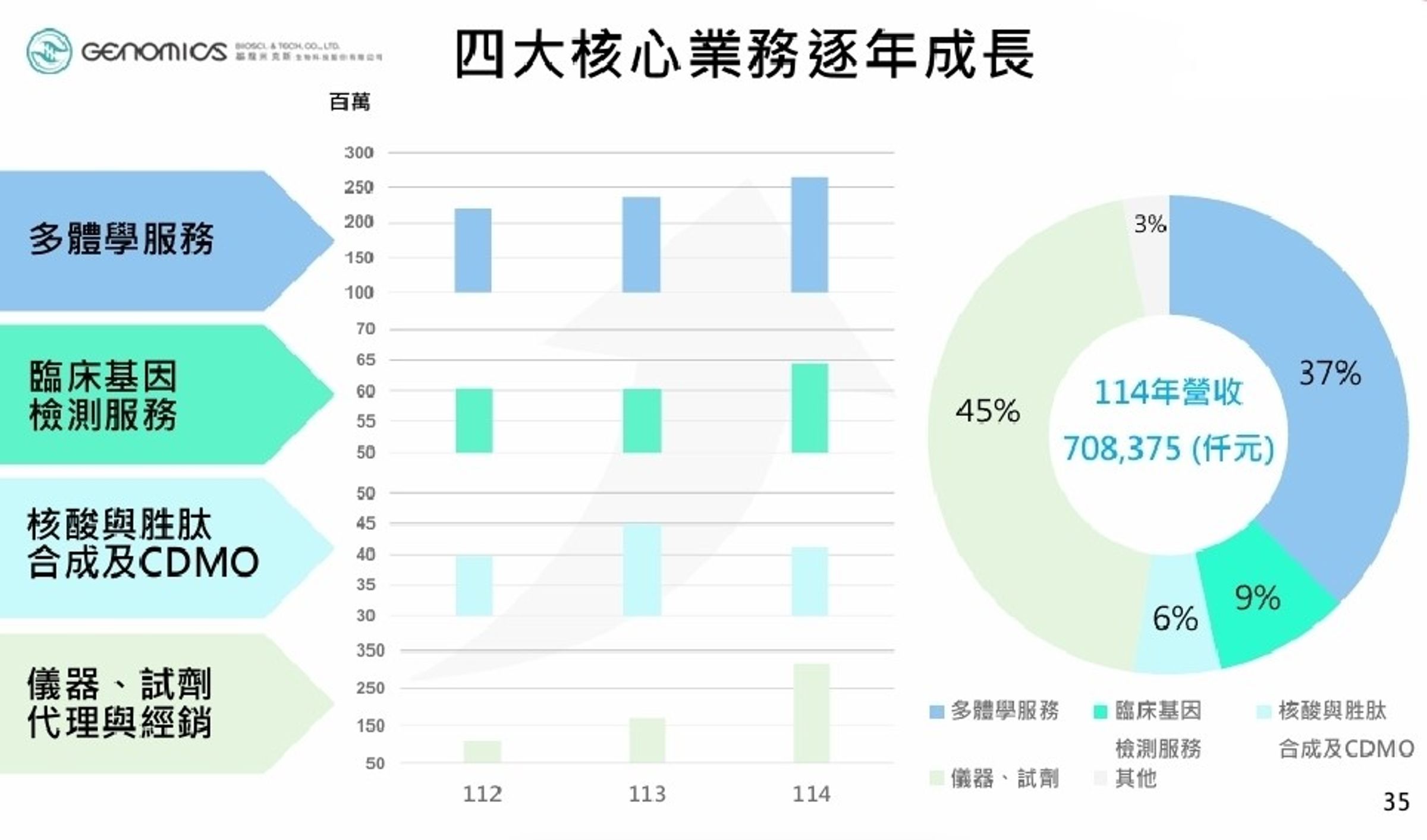基米四大業務業績營收圖。（業者提供）