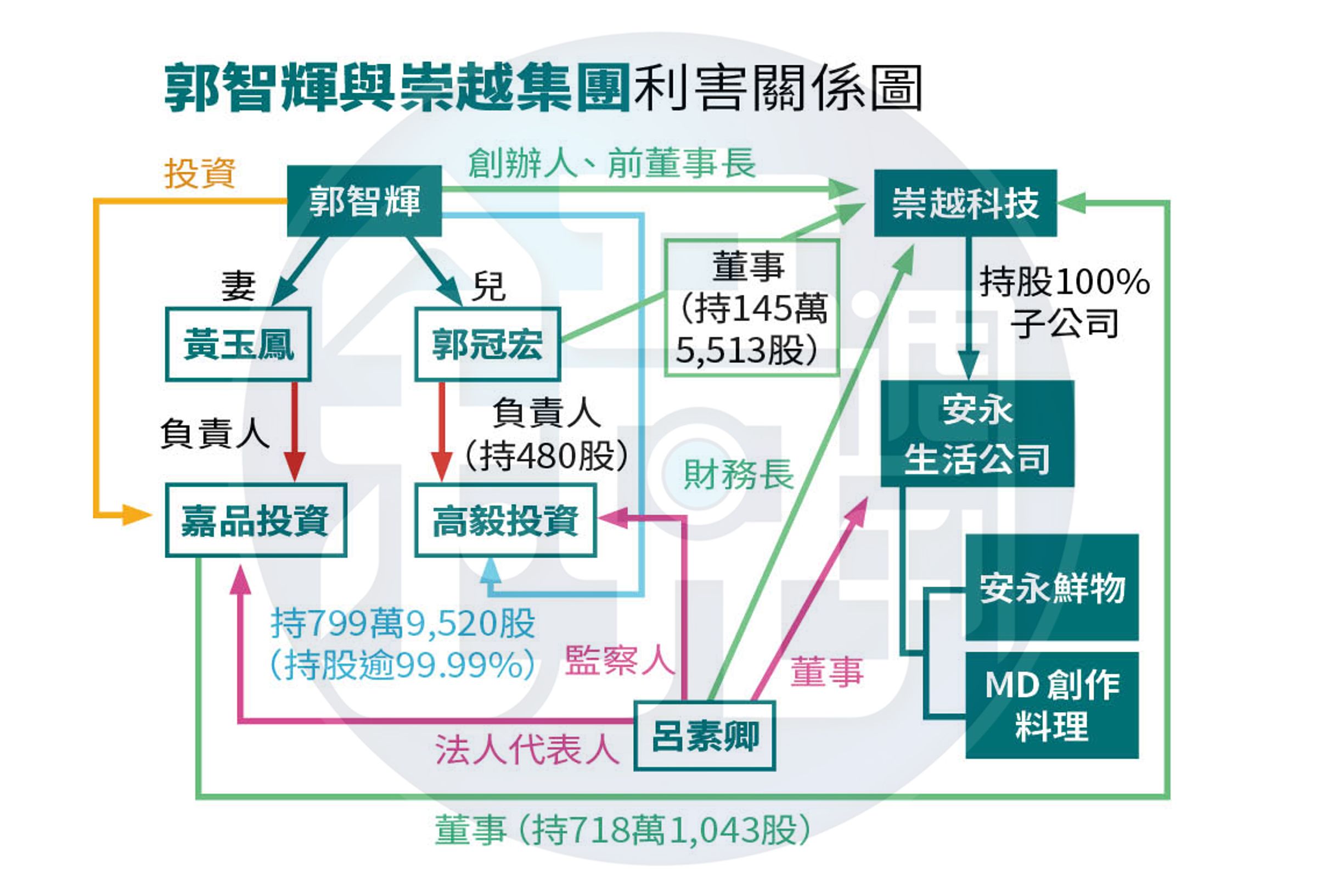 資料來源：廉政專刊、經濟部商工登記公示資料、財政部稅籍登記資料、崇越及安永相關網站