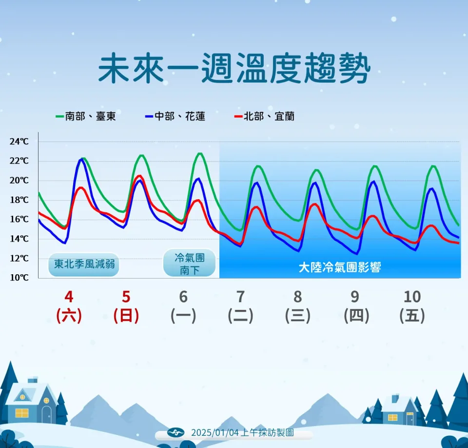 明後天乾冷空氣來襲，清晨低溫恐破10度。（中央氣象署提供）