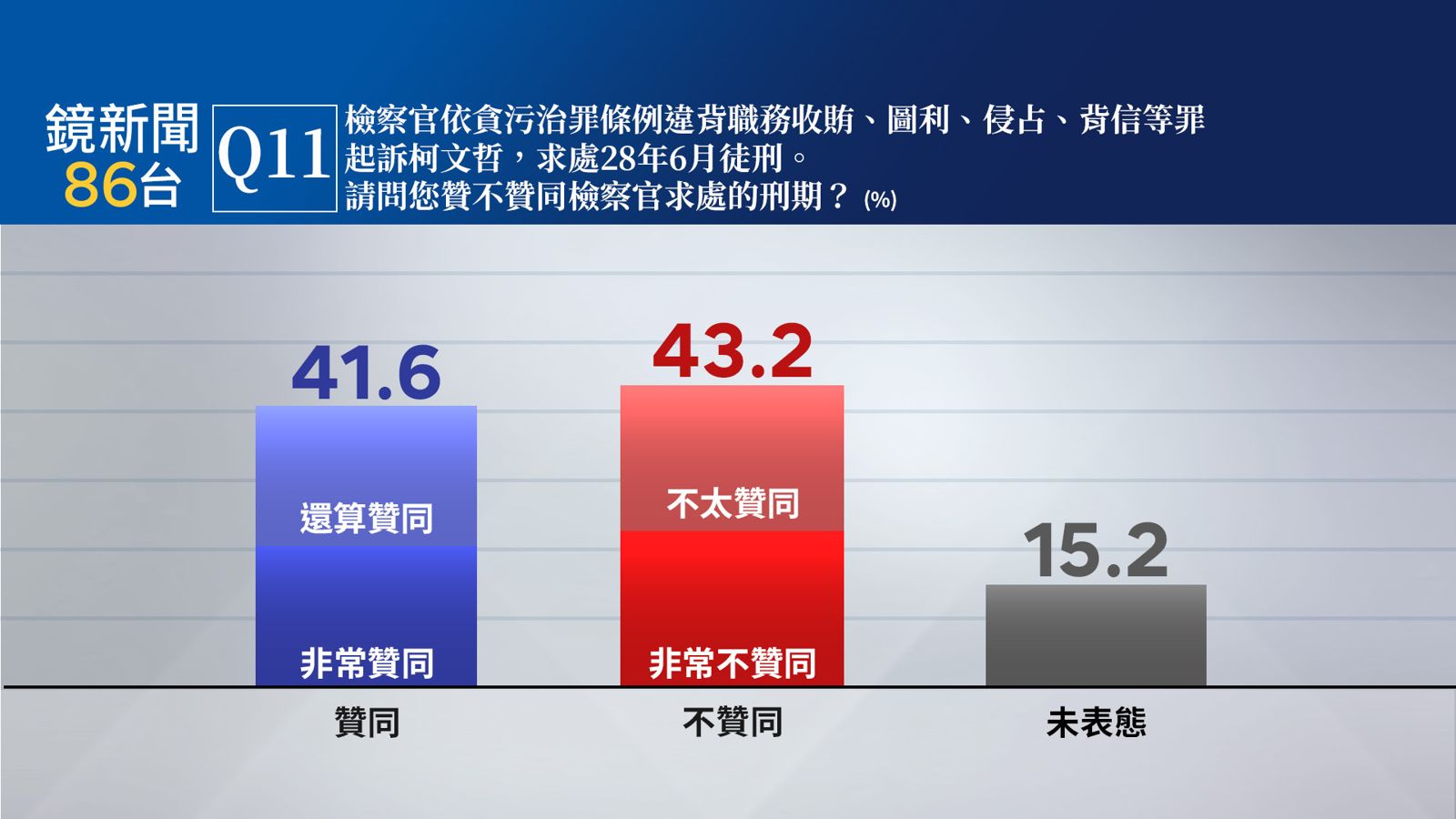 【鏡新聞民調】柯文哲7千萬交保 56.4%民眾認有貪污收賄