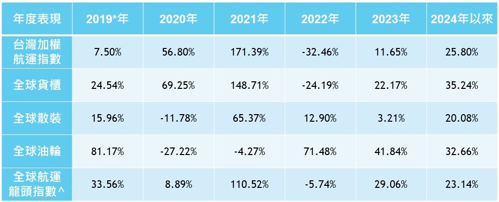 (資料來源:ICE、Bloomberg,^採NYSE FactSet全球航運龍頭息收指數與其三大次產業指數回測最早數據日2019/2/8~2024/5/31。*2019/2/8~2019/12/31)