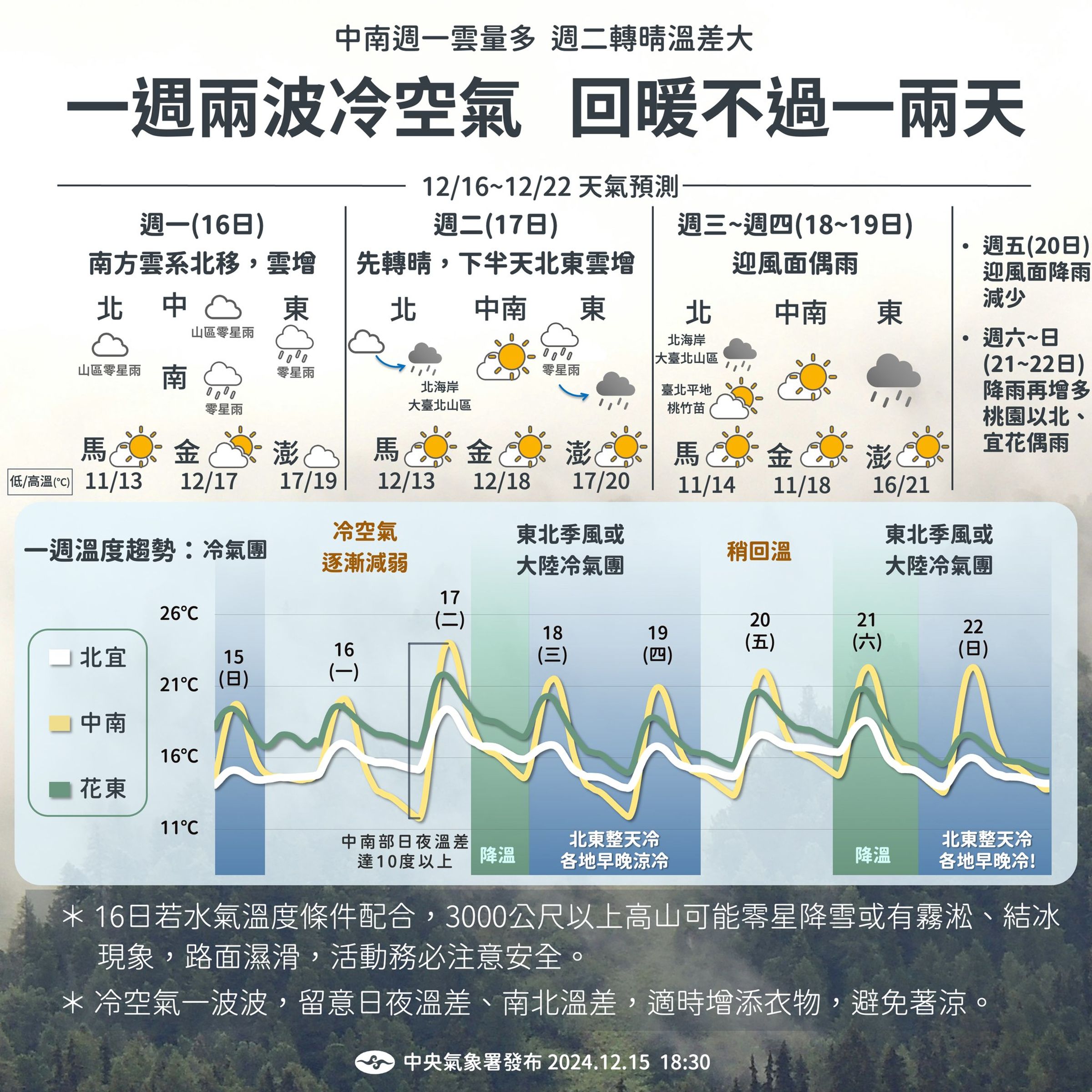 本週將有2波冷空氣影響。（中央氣象署提供）