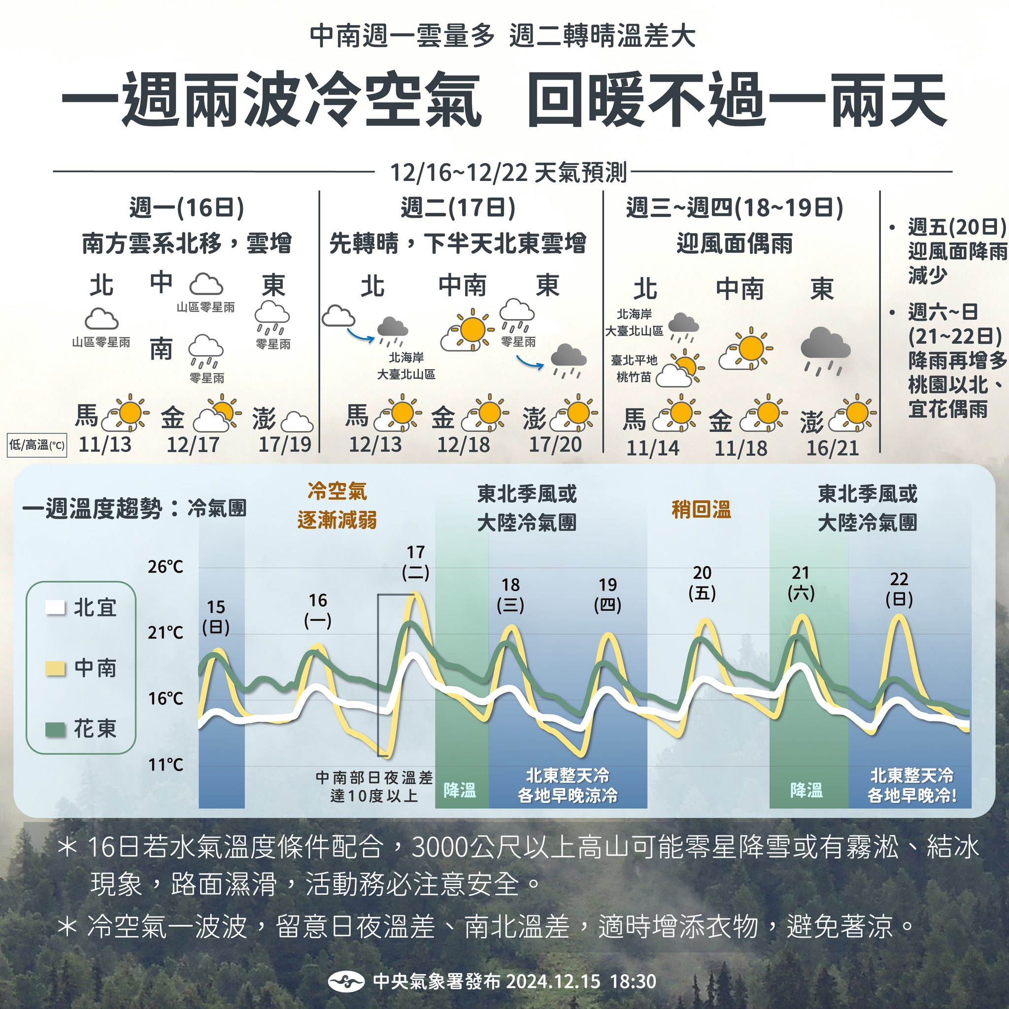 本週將有2波冷空氣影響。(中央氣象署提供)