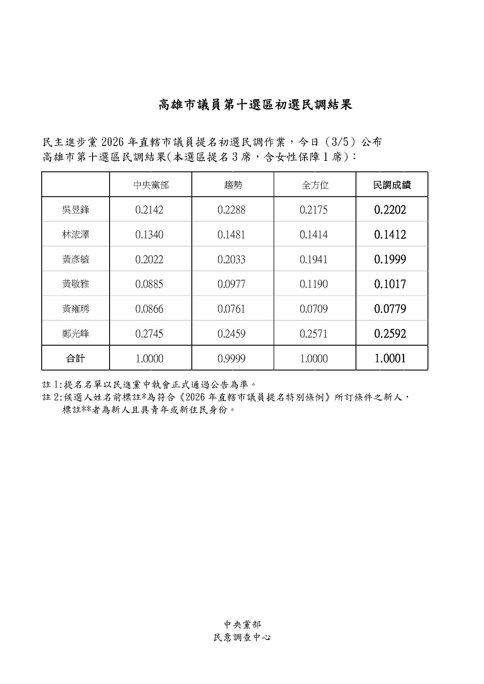 民進黨公布初選結果。(取自民進黨官網)