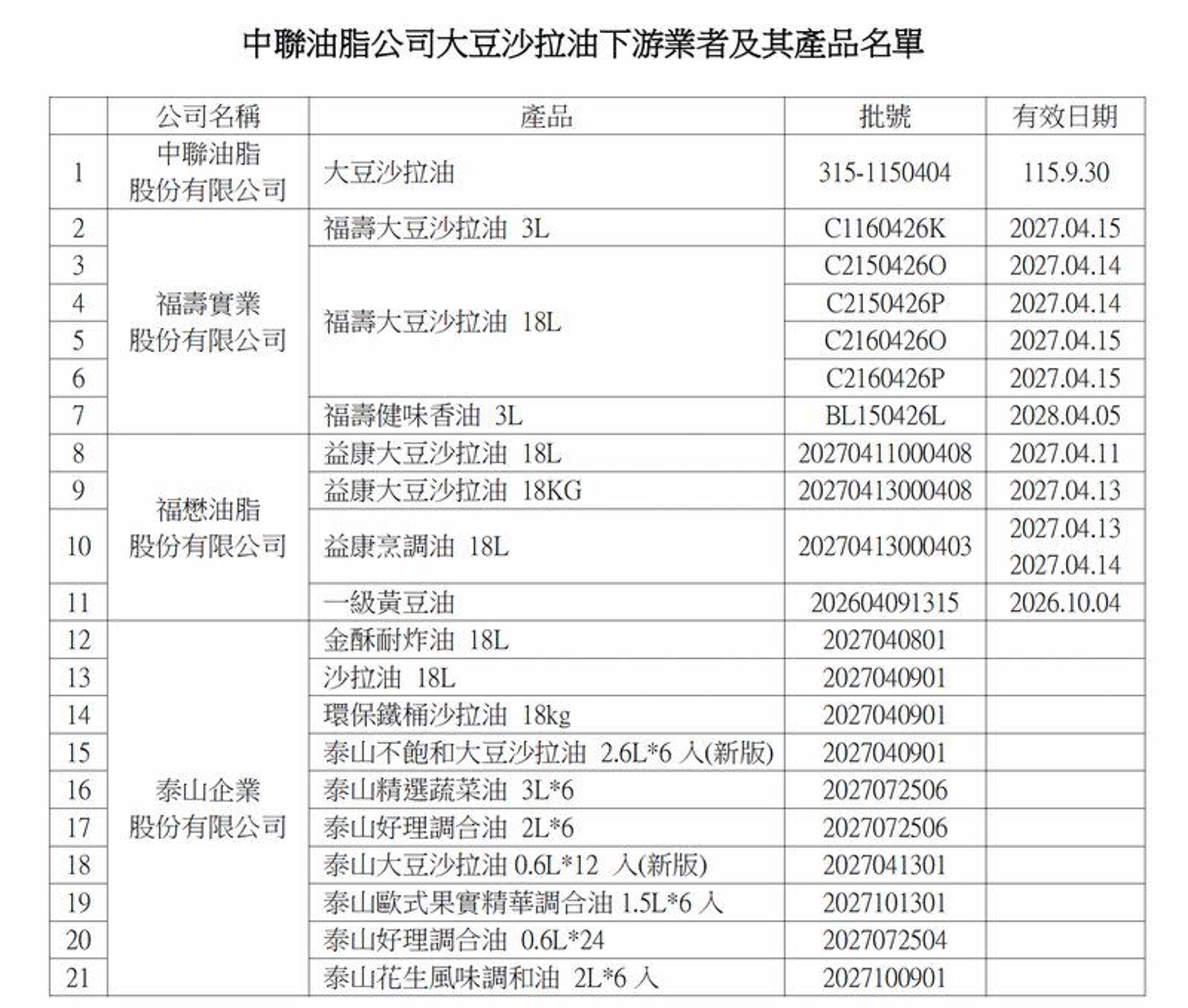 受影響的21項問題油品緊急下架回收。(台中食安處提供)