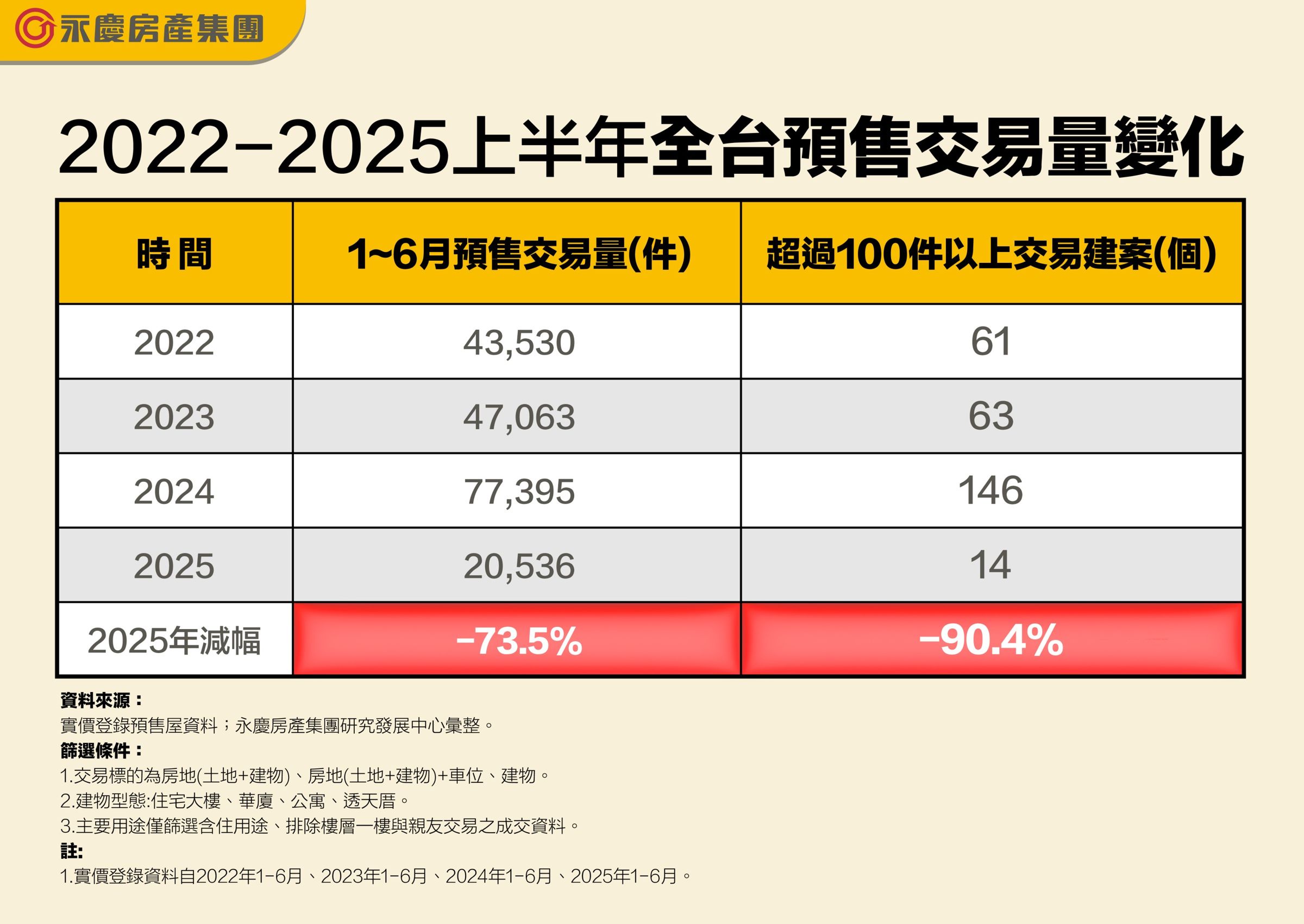 2022-2025上半年全台預售交易量變化