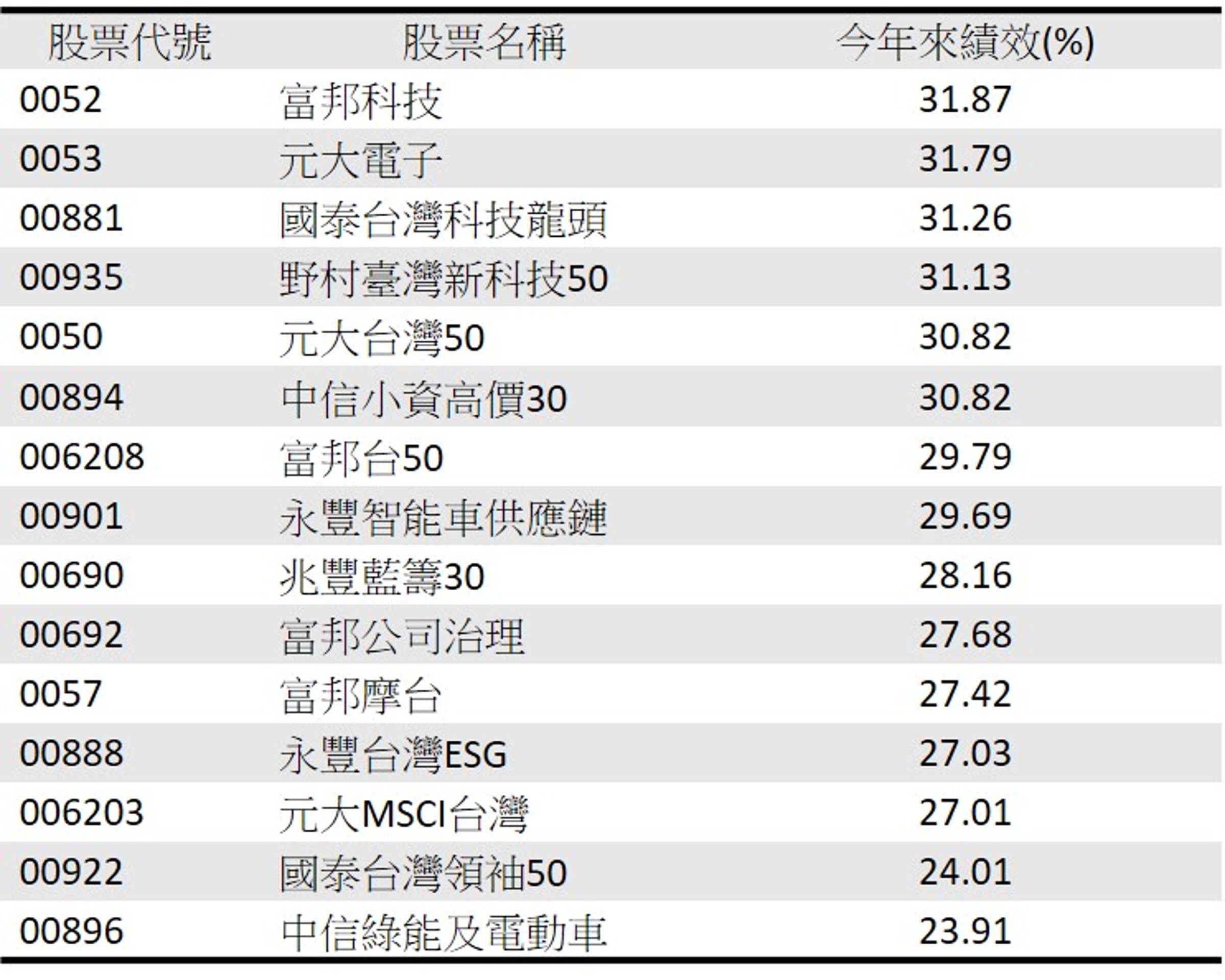 資料來源：CMoney、資料日期：2025/10/22