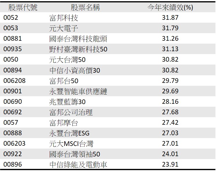 資料來源：CMoney、資料日期：2025/10/22