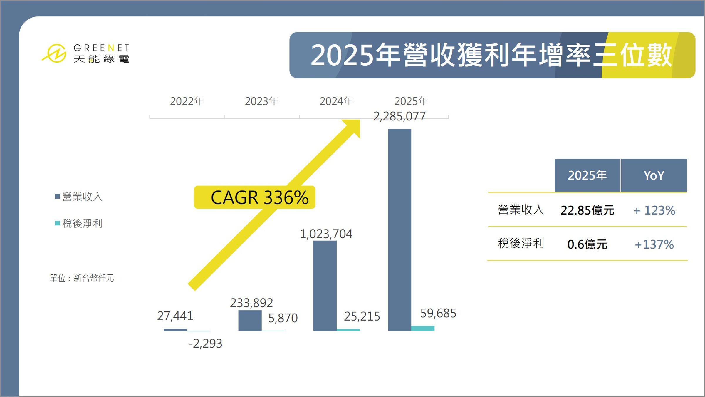 天能綠電從2022年開始獲利,每年呈倍數成長,2025年稅後盈餘為新台幣0.6億元。(天能綠電提供)